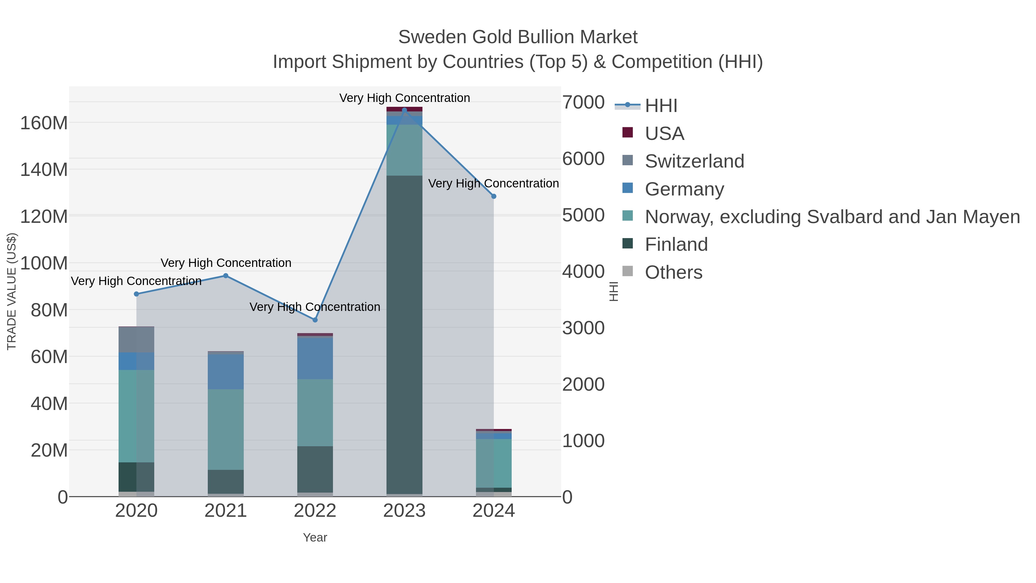Sweden Gold Bullion Market Import Shipment by Countries (Top 5) & Competition (HHI)