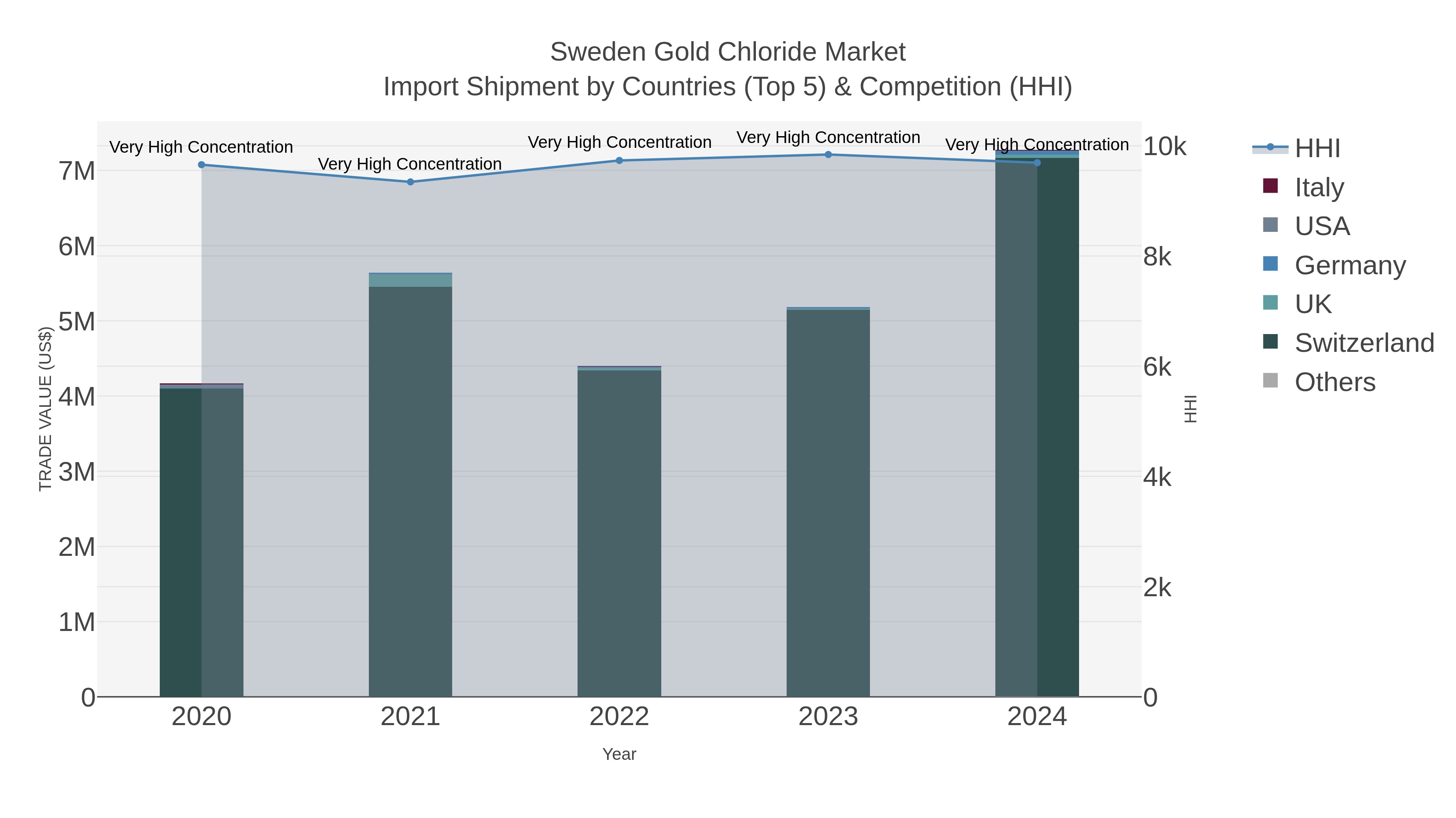 Sweden Gold Chloride Market Import Shipment by Countries (Top 5) & Competition (HHI)