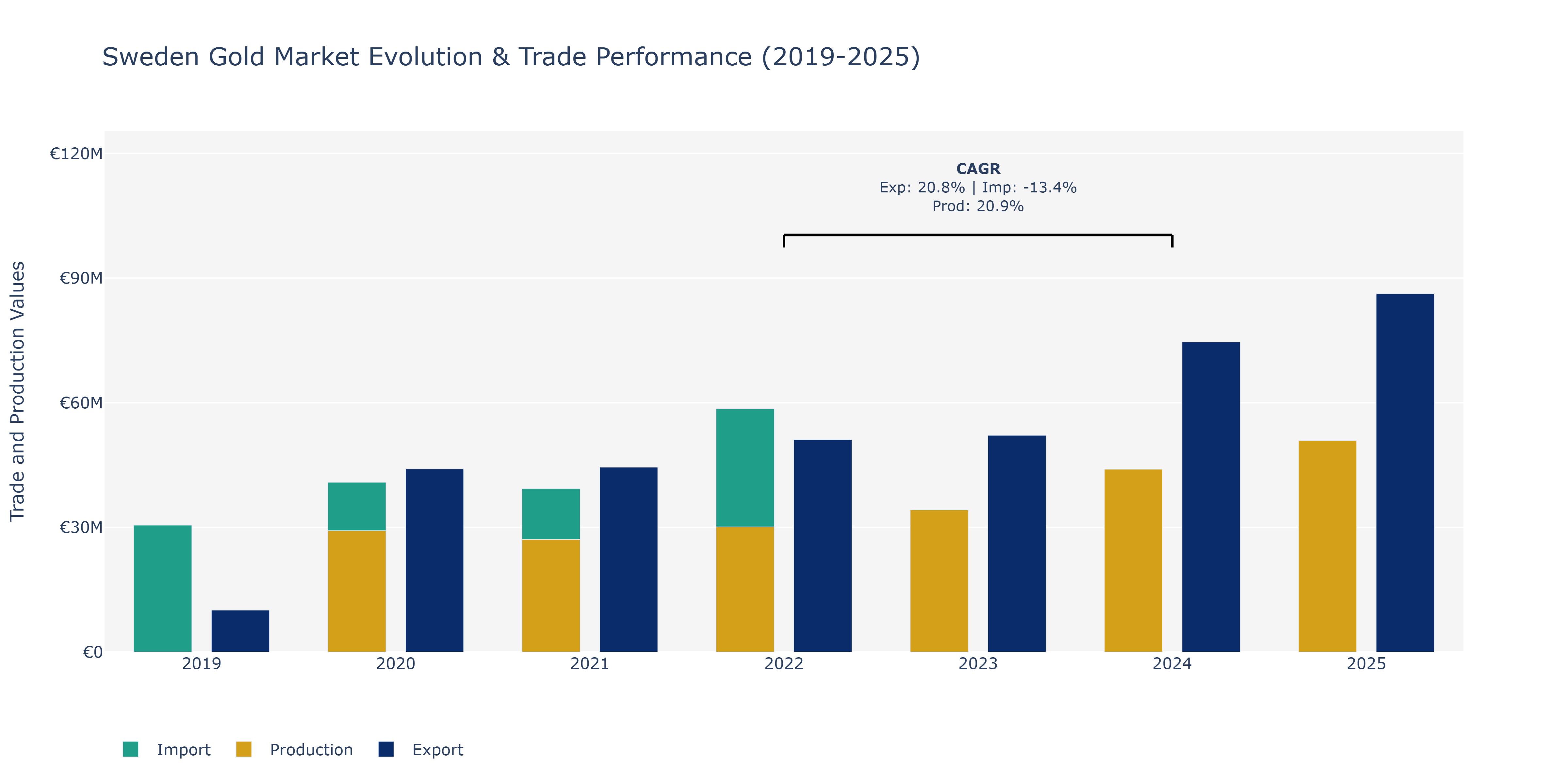 Sweden Gold Market: Production & Trade Performance (2019-2025)