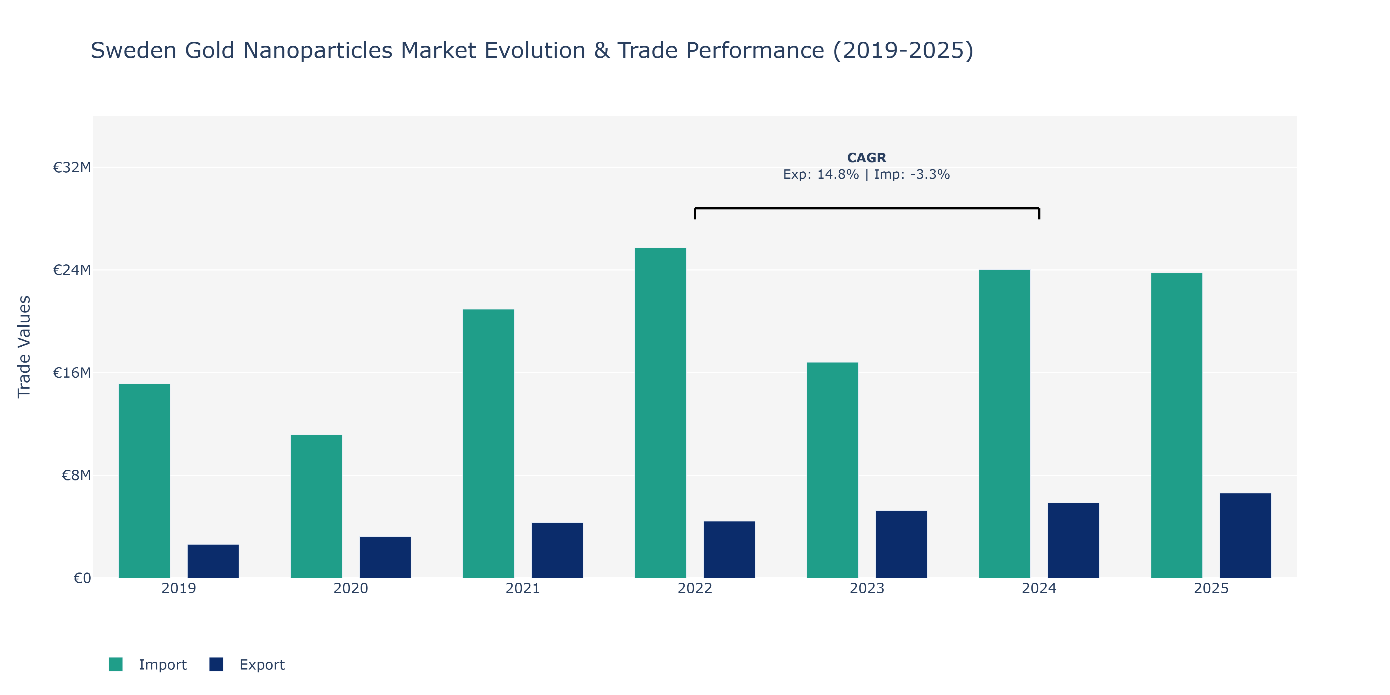 Sweden Gold Nanoparticles Market: Production & Trade Performance (2019-2025)