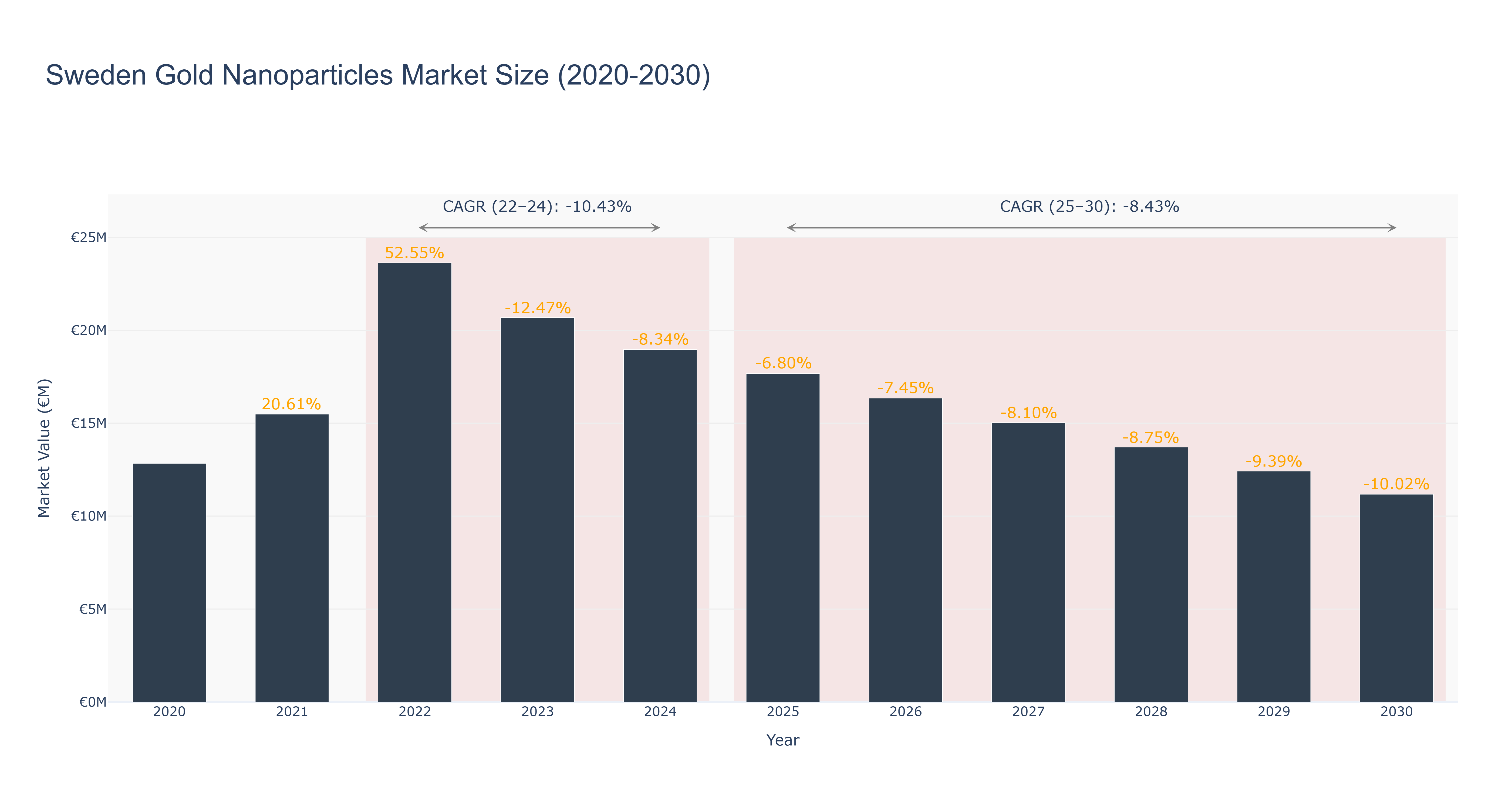 Sweden Gold Nanoparticles Market Size (2020-2030)