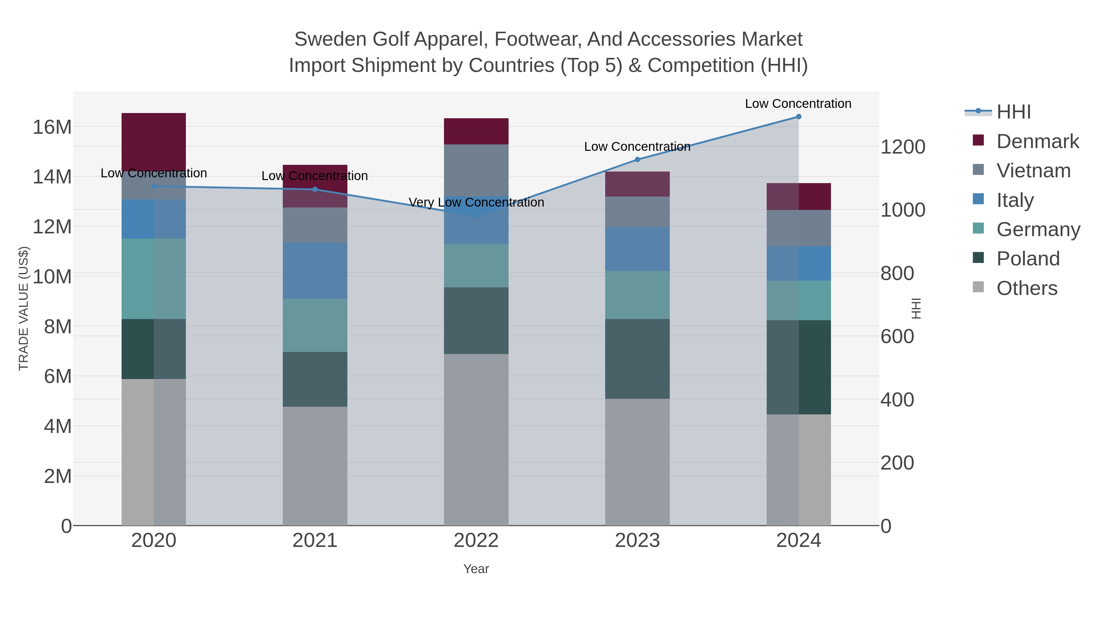 Sweden Golf Apparel, Footwear, And Accessories Market Import Shipment by Countries (Top 5) & Competition (HHI)