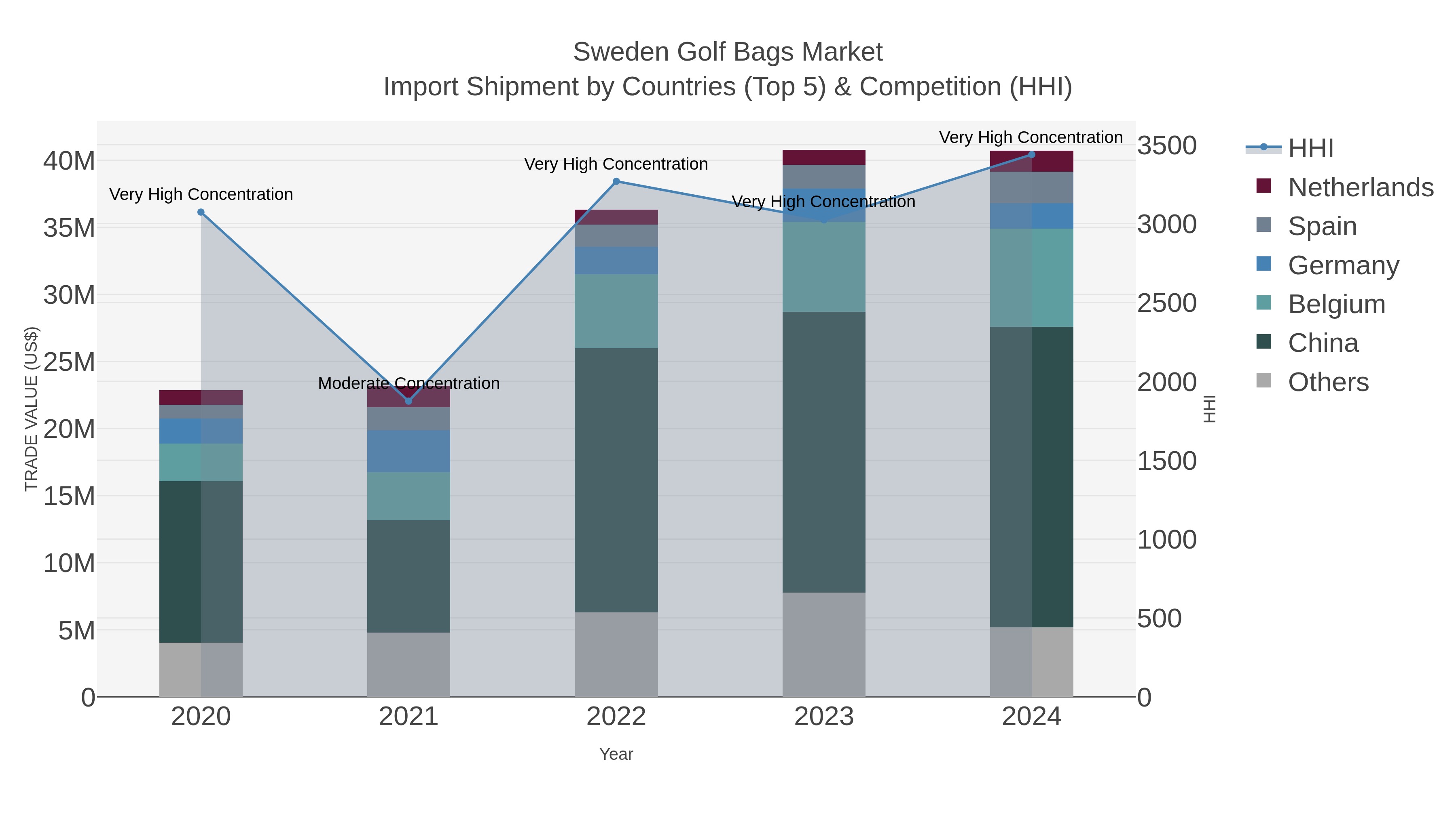 Sweden Golf Bags Market Import Shipment by Countries (Top 5) & Competition (HHI)