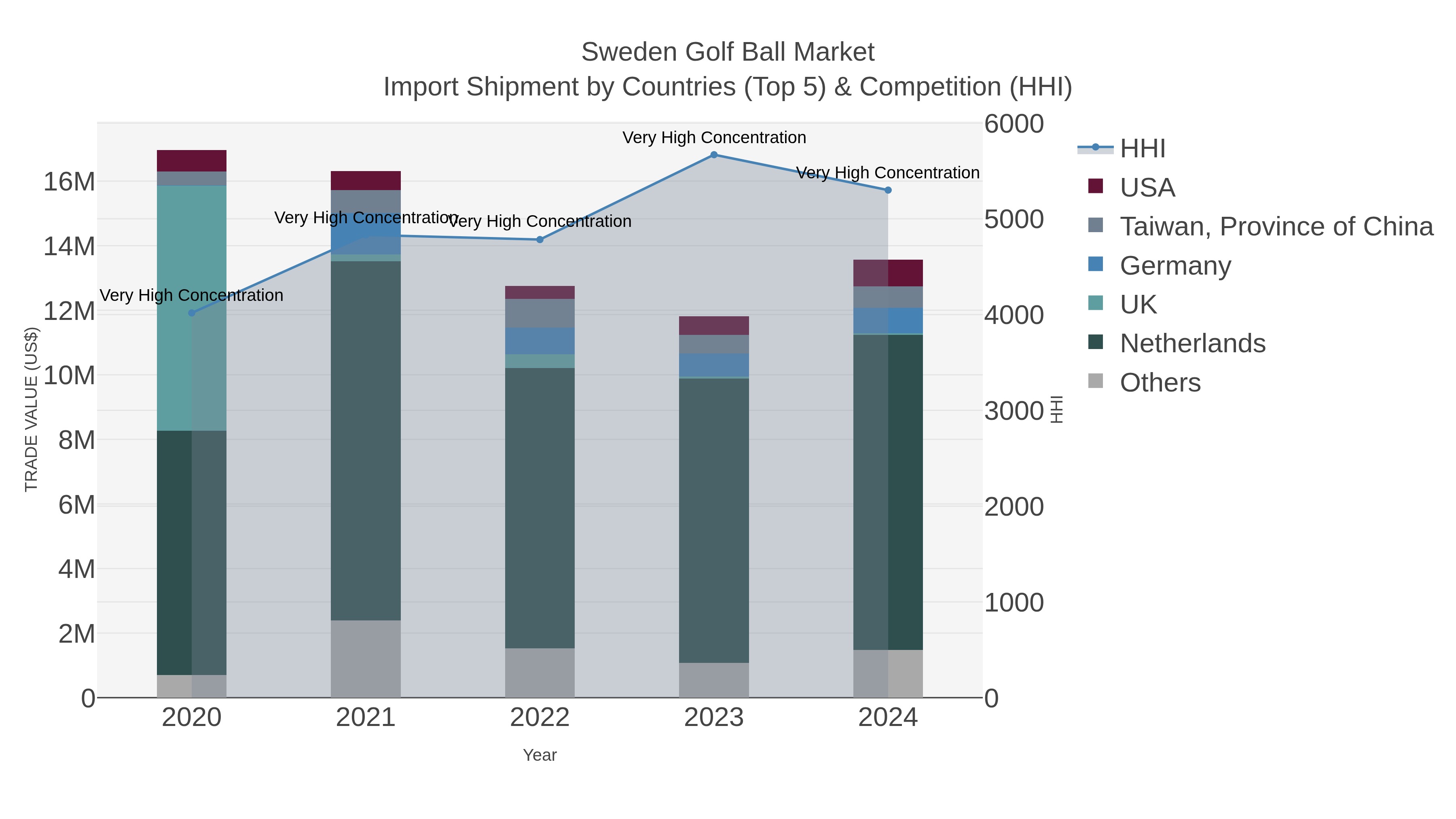 Sweden Golf Ball Market Import Shipment by Countries (Top 5) & Competition (HHI)