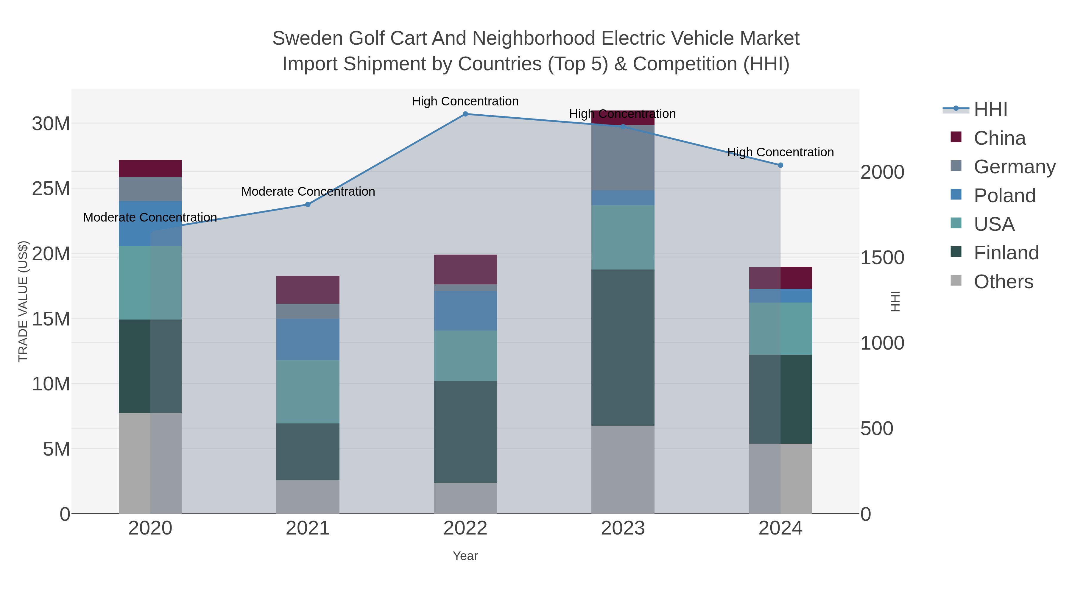 Sweden Golf Cart And Neighborhood Electric Vehicle Market Import Shipment by Countries (Top 5) & Competition (HHI)