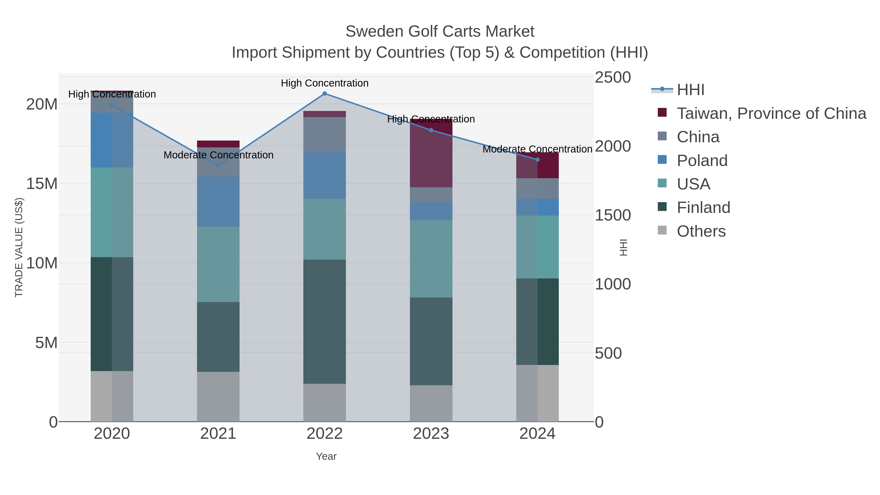 Sweden Golf Carts Market Import Shipment by Countries (Top 5) & Competition (HHI)