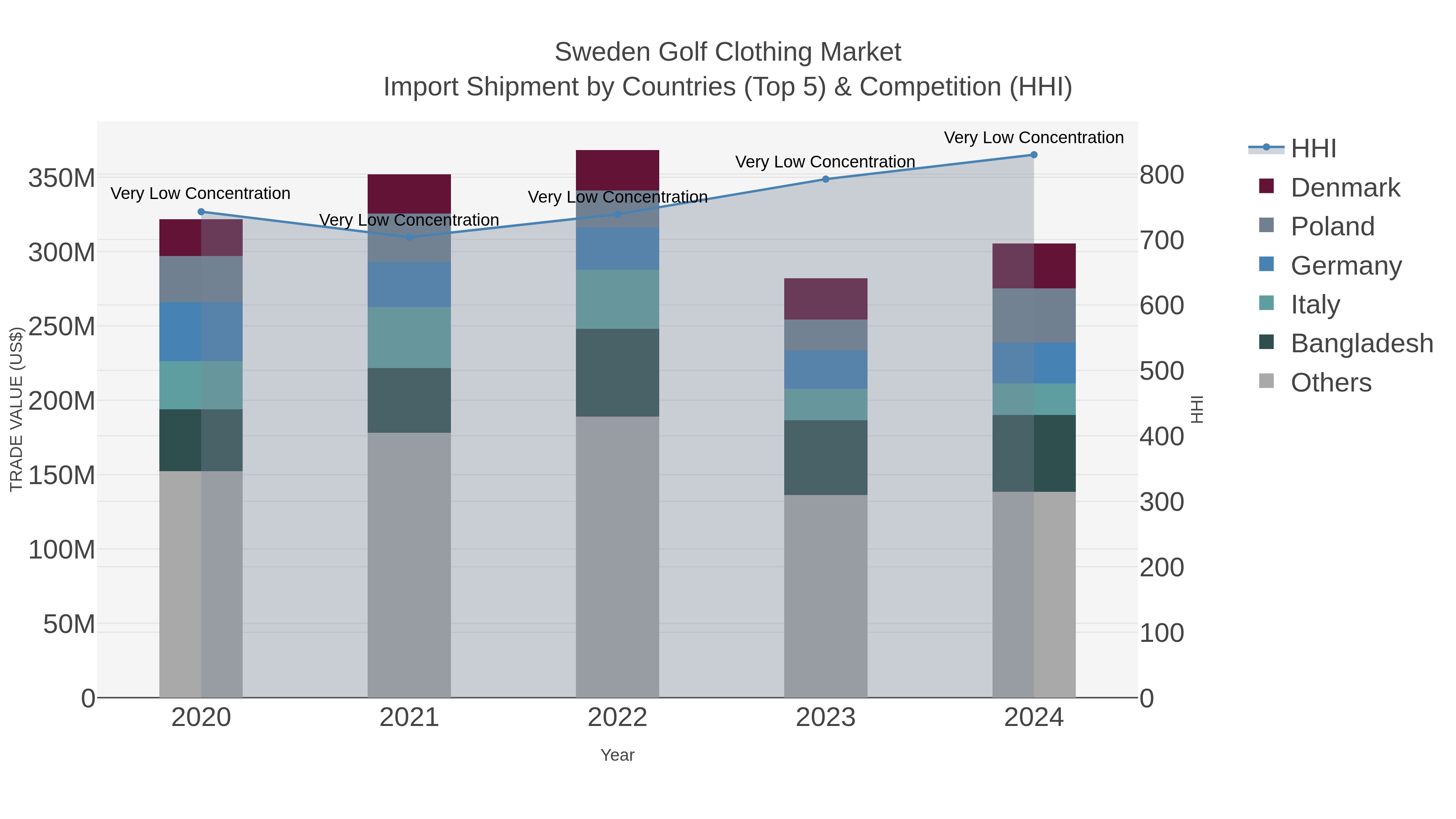 Sweden Golf Clothing Market Import Shipment by Countries (Top 5) & Competition (HHI)