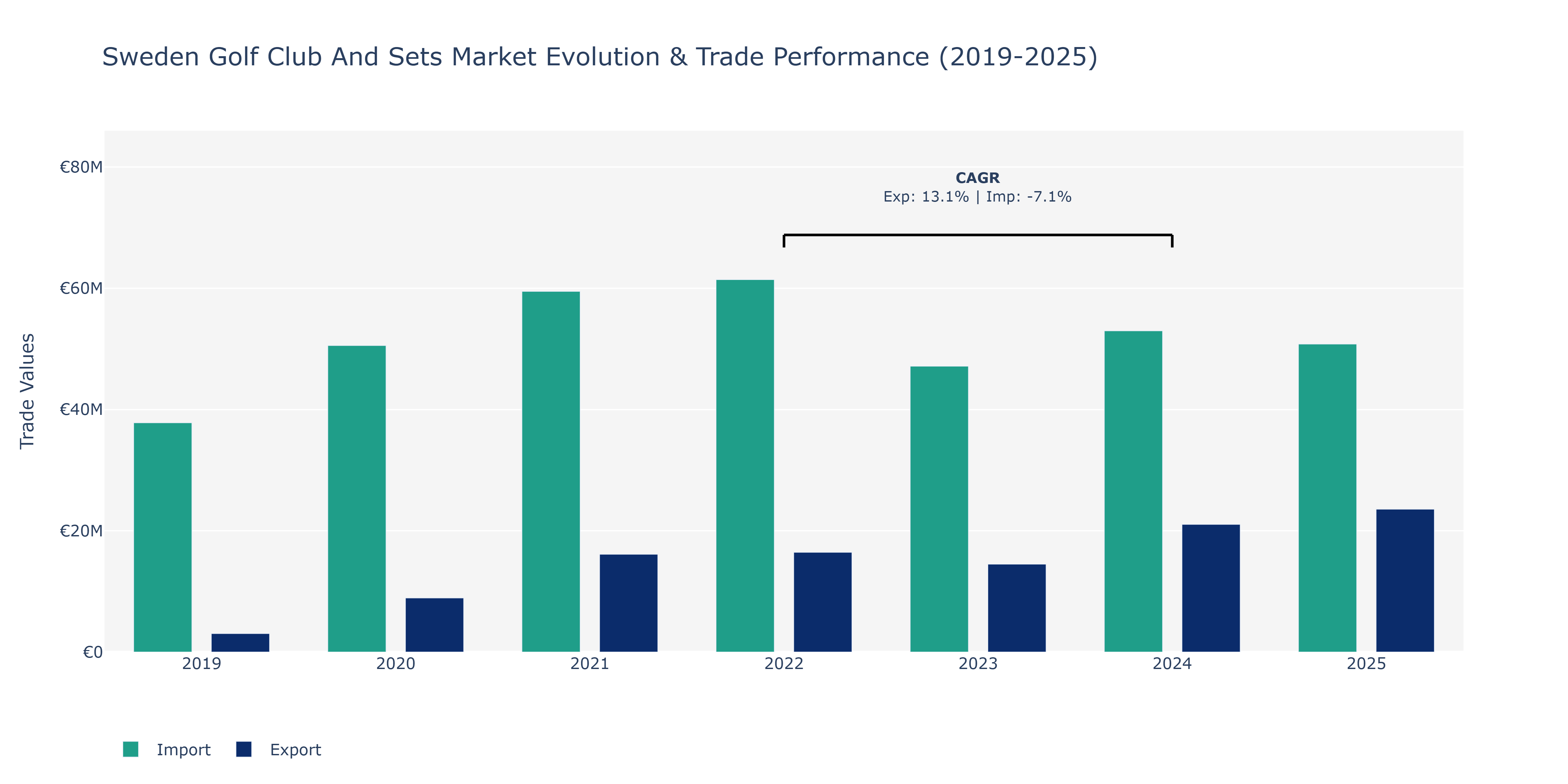 Sweden Golf Club And Sets Market: Production & Trade Performance (2019-2025)