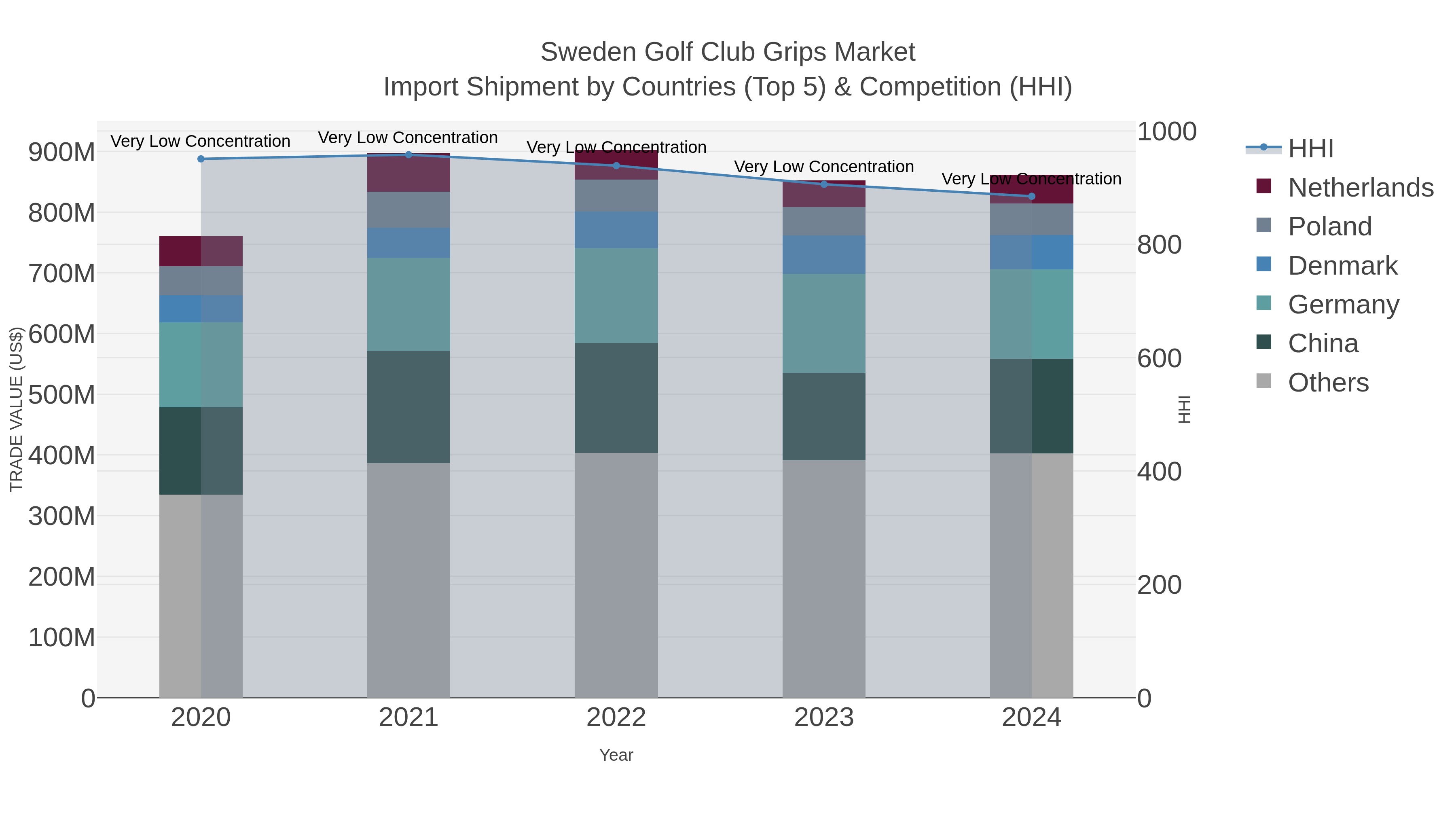 Sweden Golf Club Grips Market Import Shipment by Countries (Top 5) & Competition (HHI)