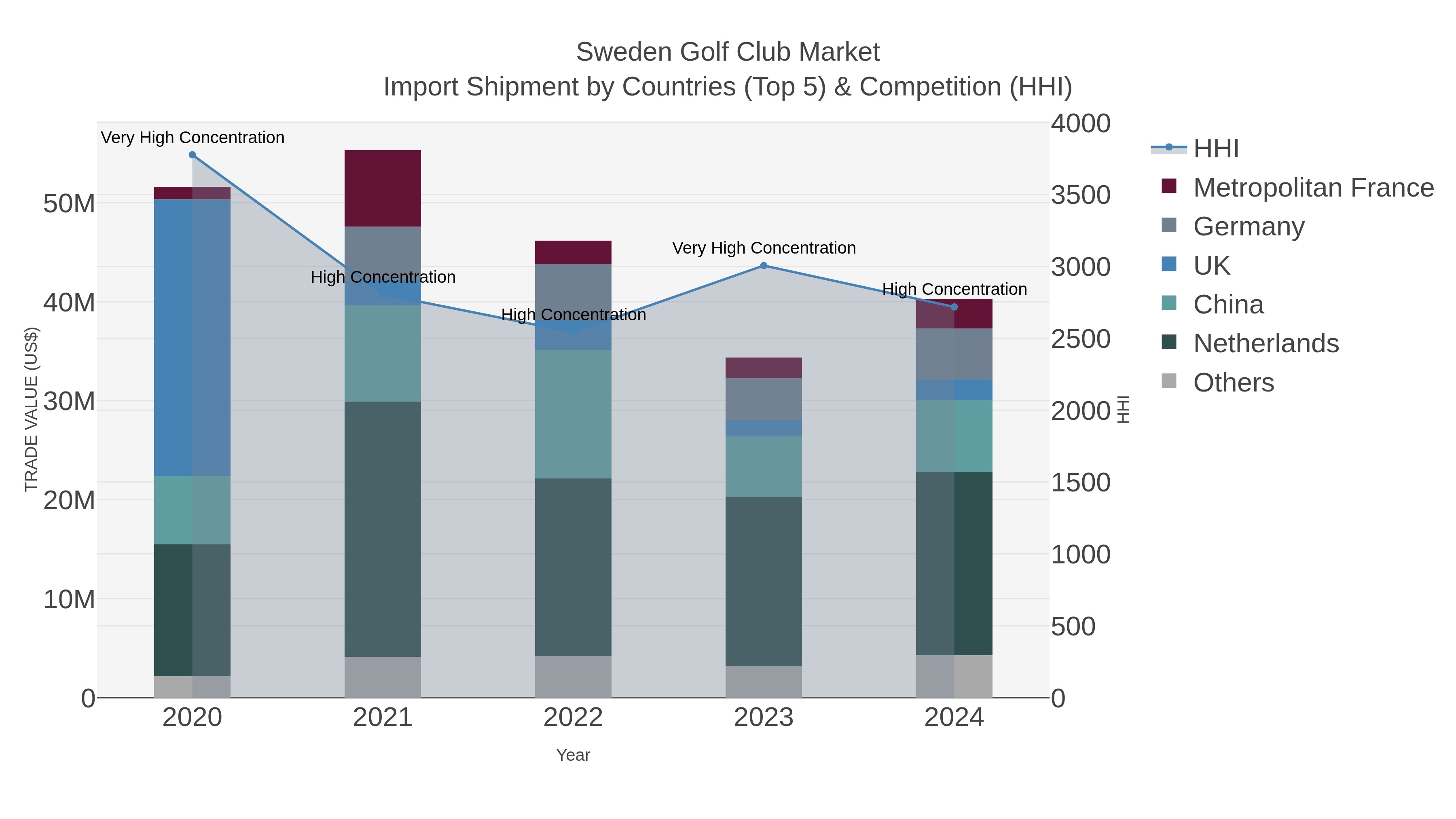 Sweden Golf Club Market Import Shipment by Countries (Top 5) & Competition (HHI)