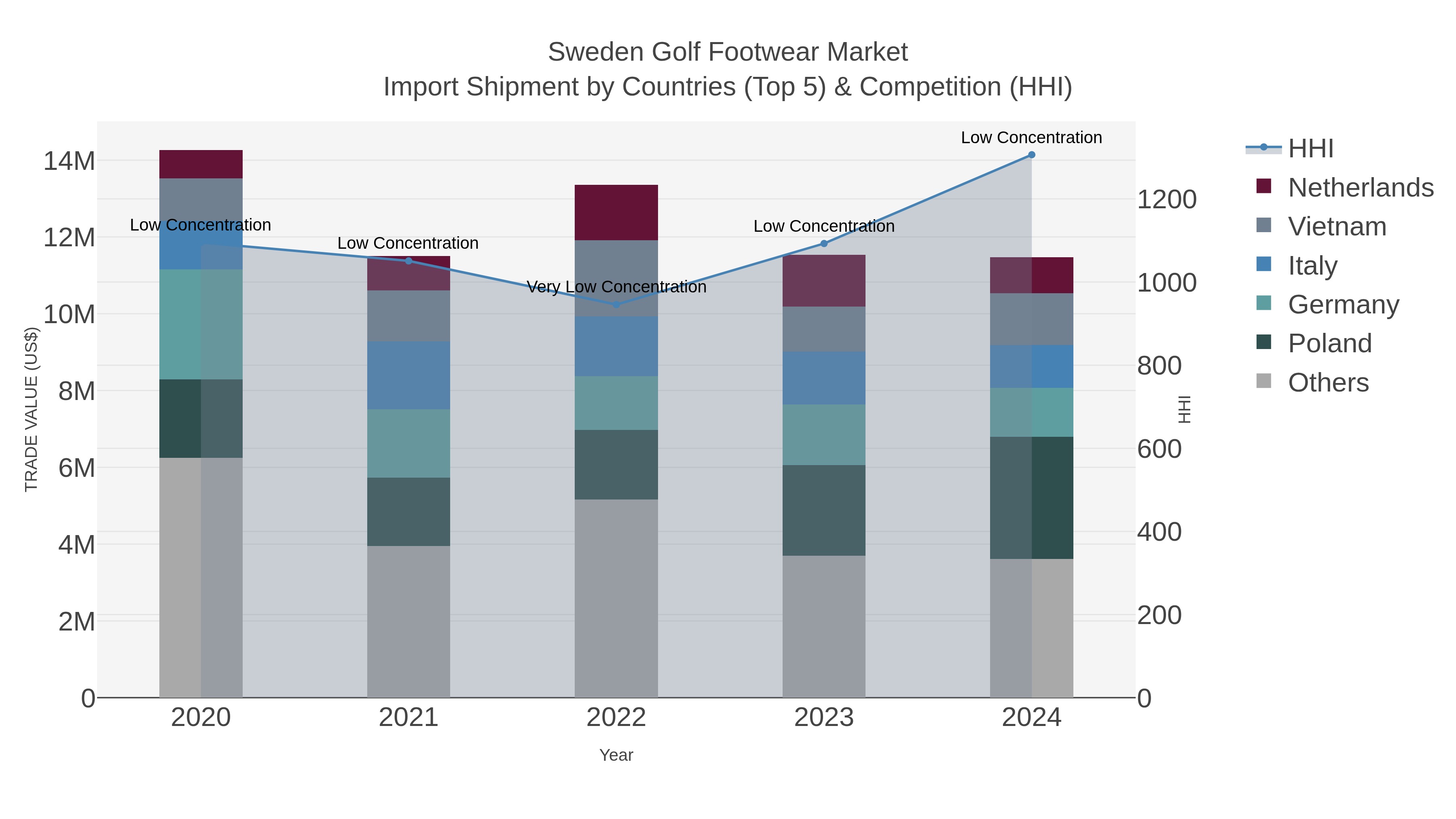 Sweden Golf Footwear Market Import Shipment by Countries (Top 5) & Competition (HHI)
