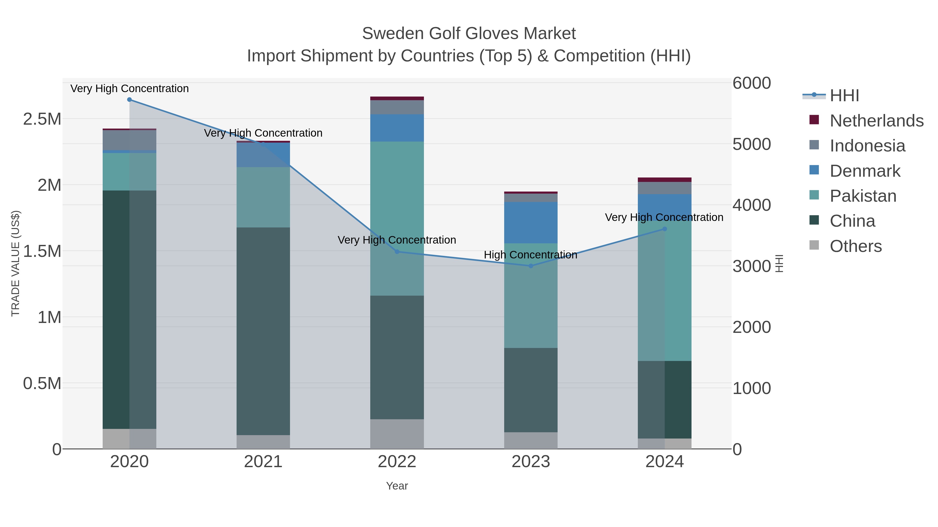Sweden Golf Gloves Market Import Shipment by Countries (Top 5) & Competition (HHI)