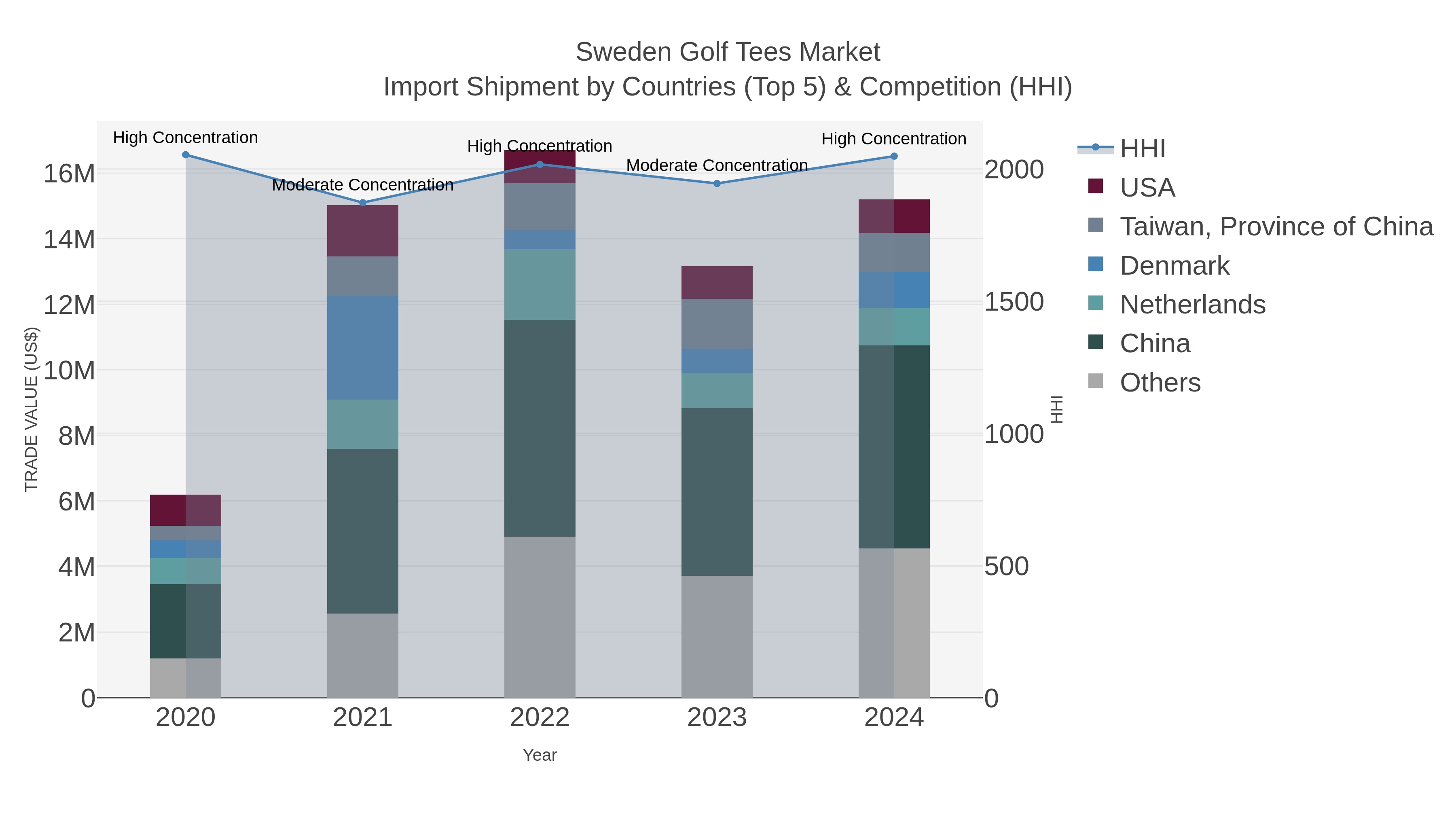 Sweden Golf Tees Market Import Shipment by Countries (Top 5) & Competition (HHI)