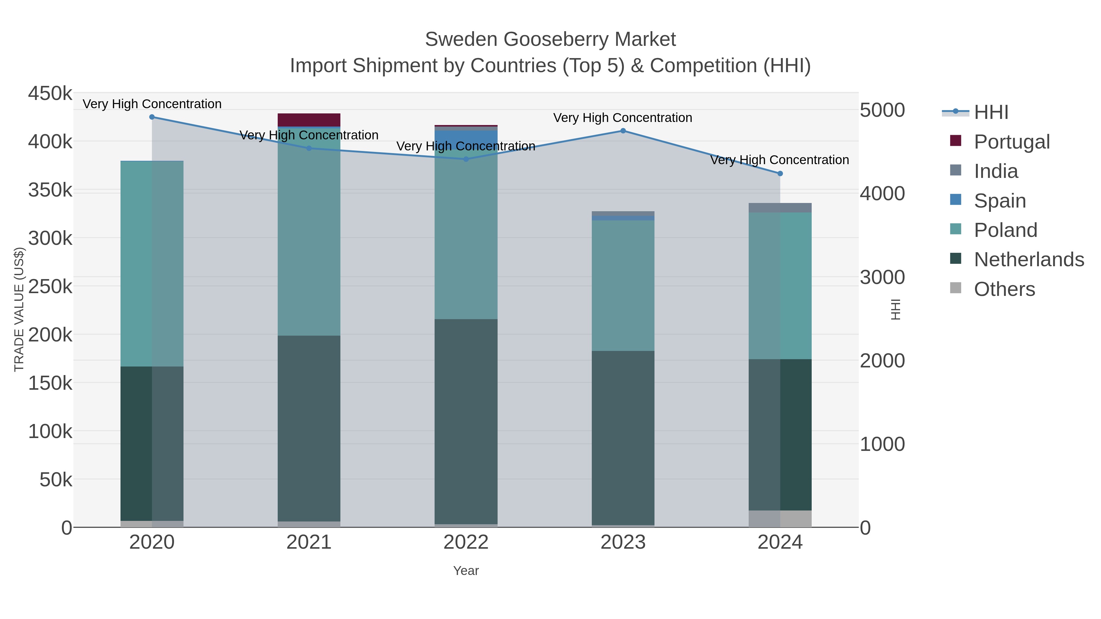 Sweden Gooseberry Market Import Shipment by Countries (Top 5) & Competition (HHI)
