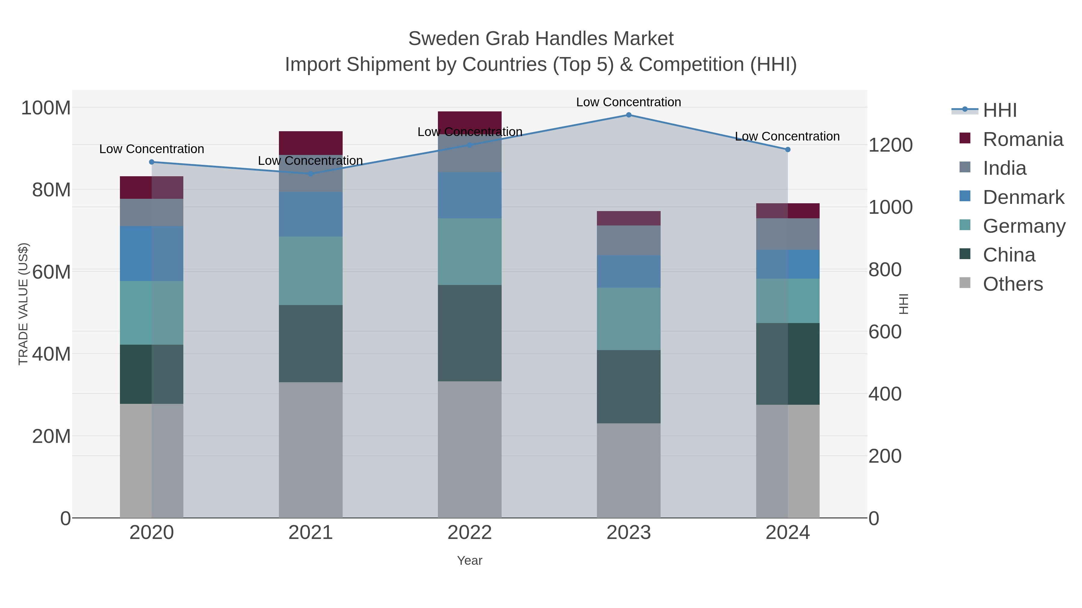 Sweden Grab Handles Market Import Shipment by Countries (Top 5) & Competition (HHI)