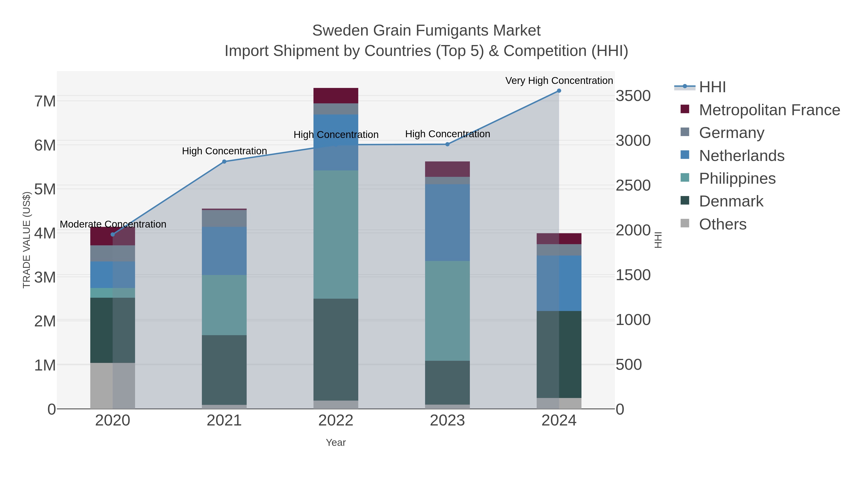 Sweden Grain Fumigants Market Import Shipment by Countries (Top 5) & Competition (HHI)