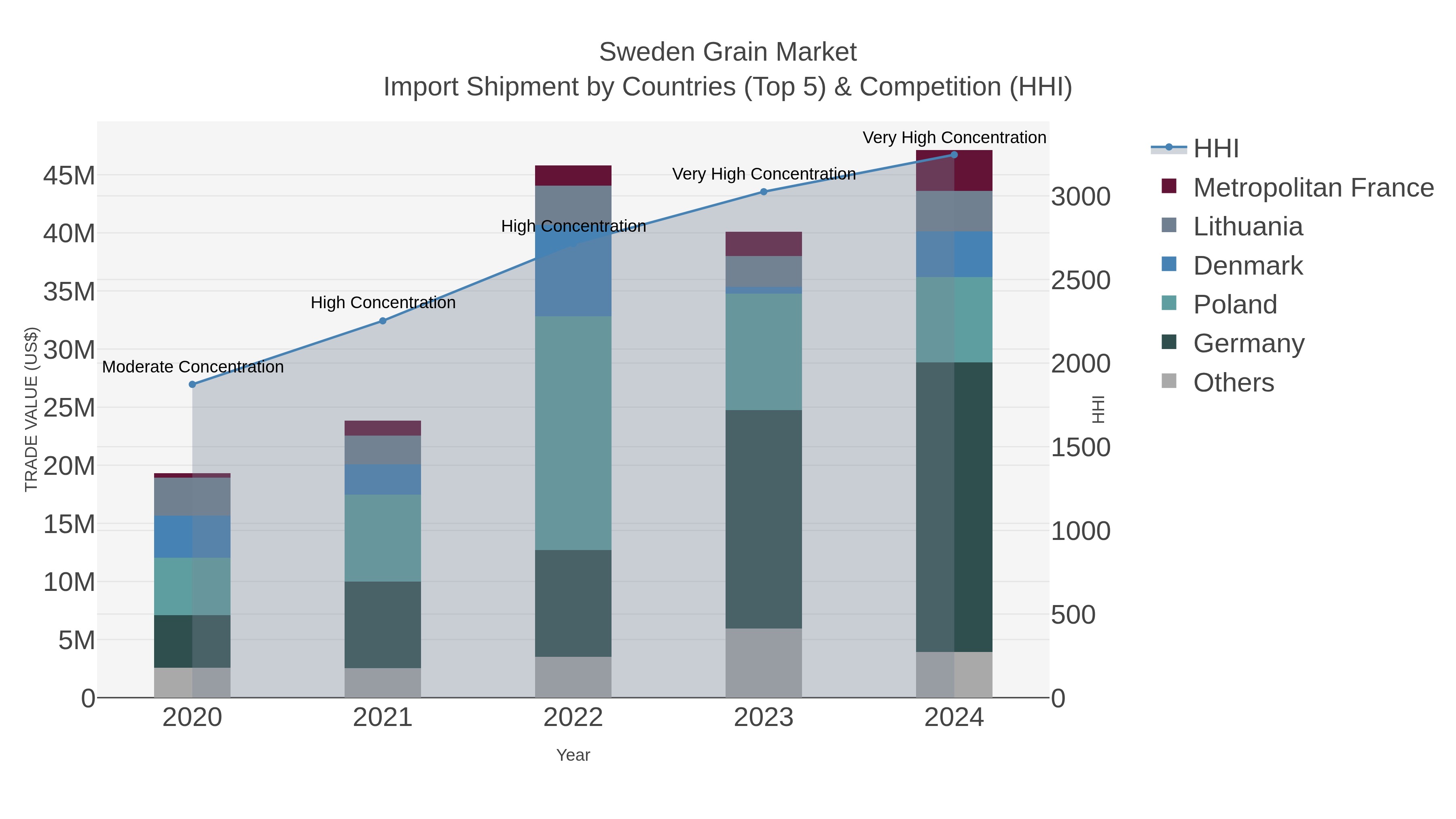 Sweden Grain Market Import Shipment by Countries (Top 5) & Competition (HHI)