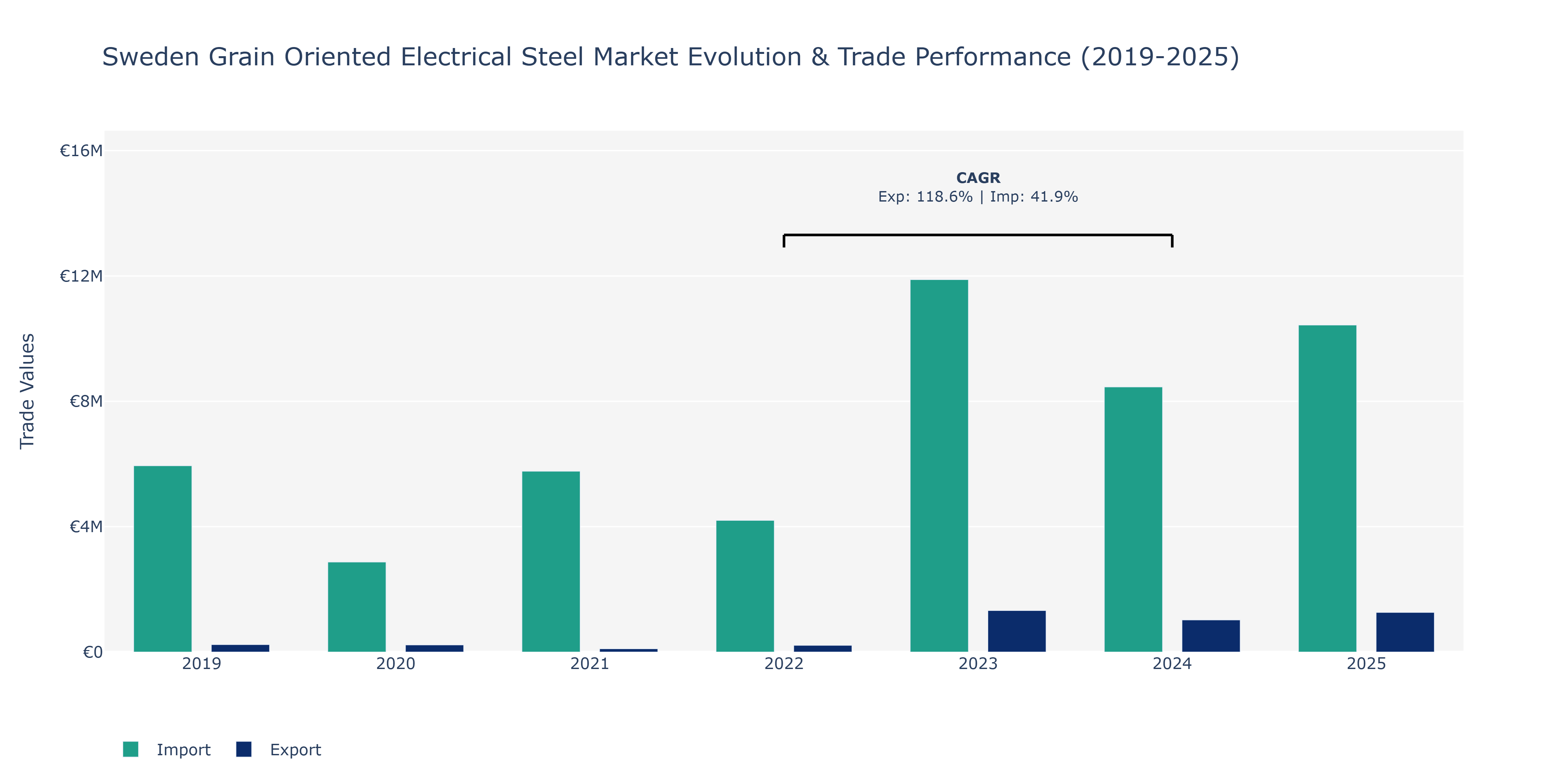 Sweden Grain Oriented Electrical Steel Market: Production & Trade Performance (2019-2025)