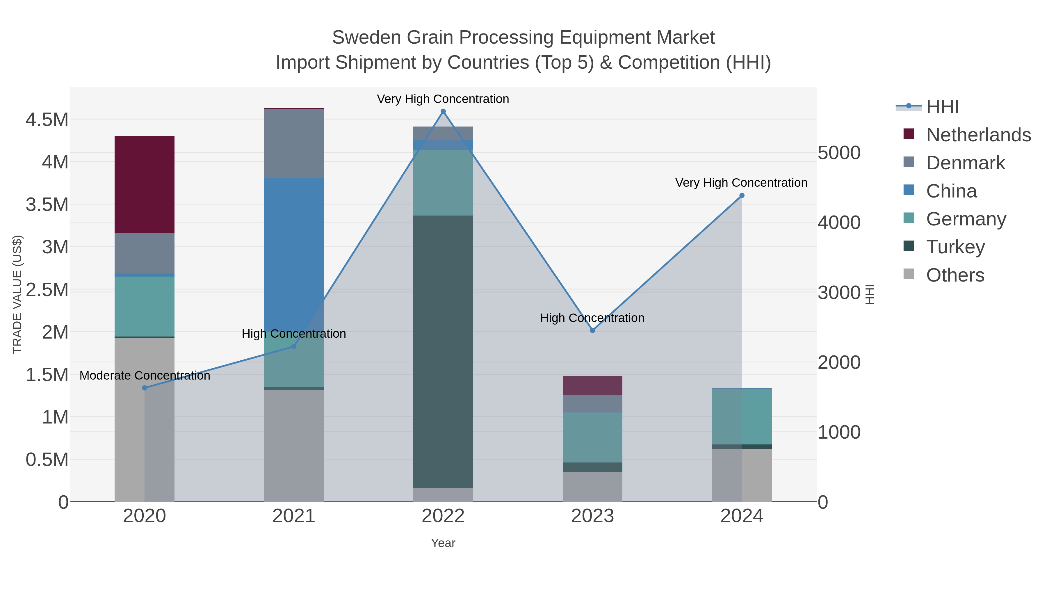 Sweden Grain Processing Equipment Market Import Shipment by Countries (Top 5) & Competition (HHI)