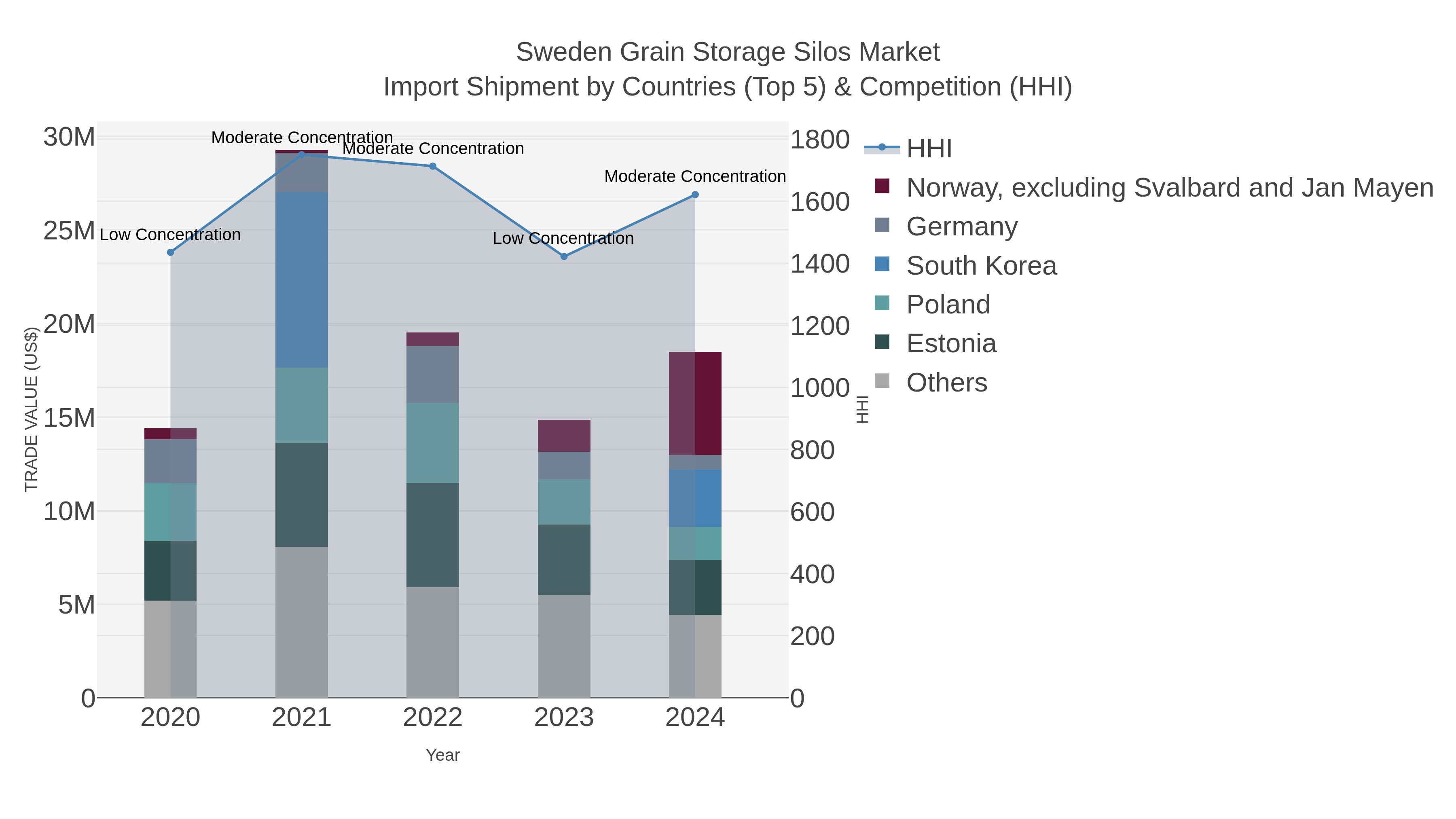 Sweden Grain Storage Silos Market Import Shipment by Countries (Top 5) & Competition (HHI)