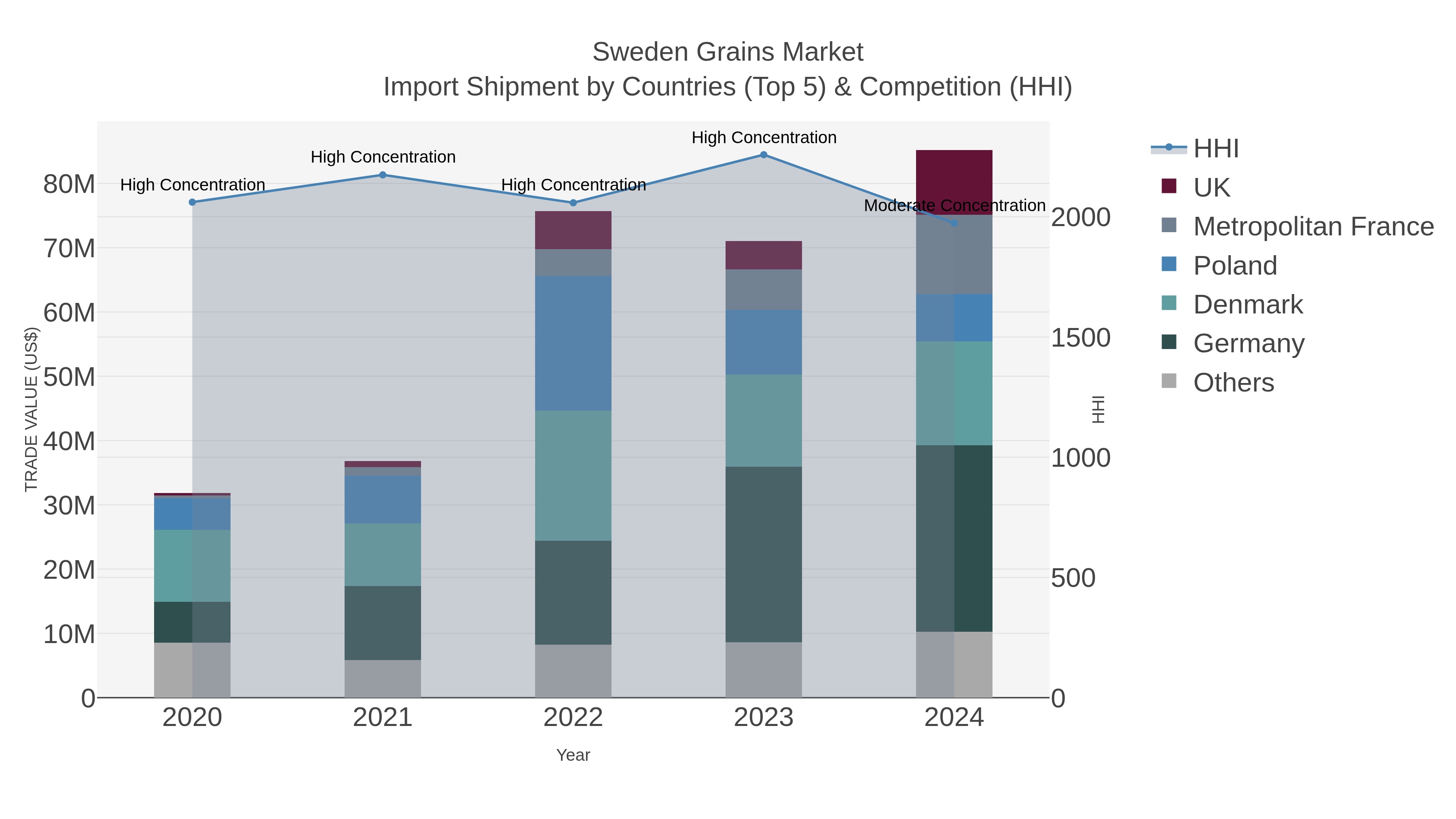 Sweden Grains Market Import Shipment by Countries (Top 5) & Competition (HHI)