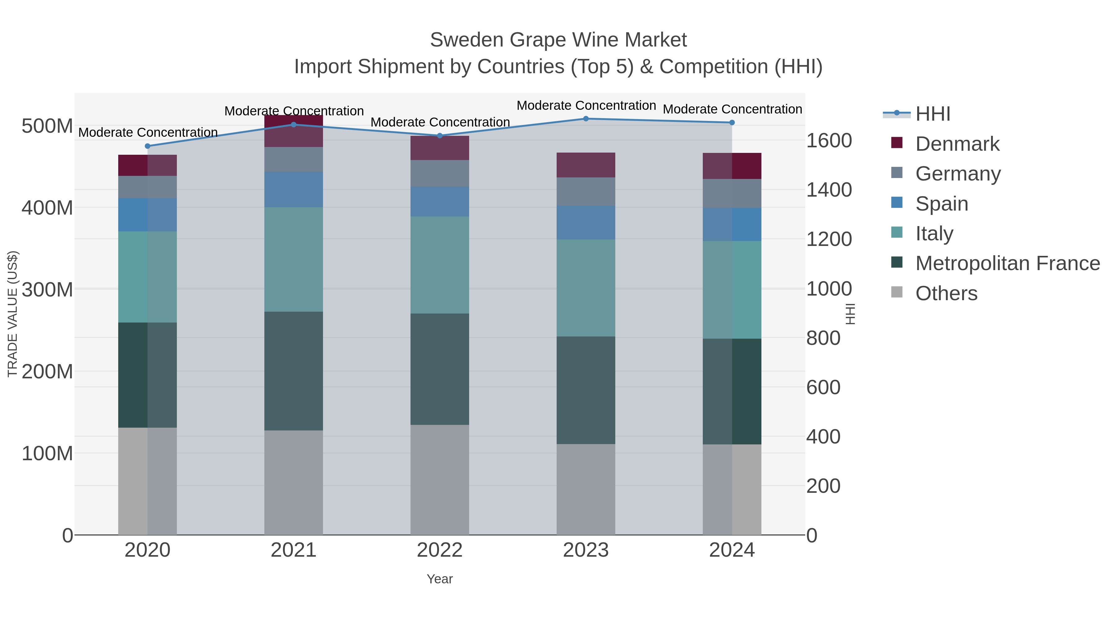 Sweden Grape Wine Market Import Shipment by Countries (Top 5) & Competition (HHI)