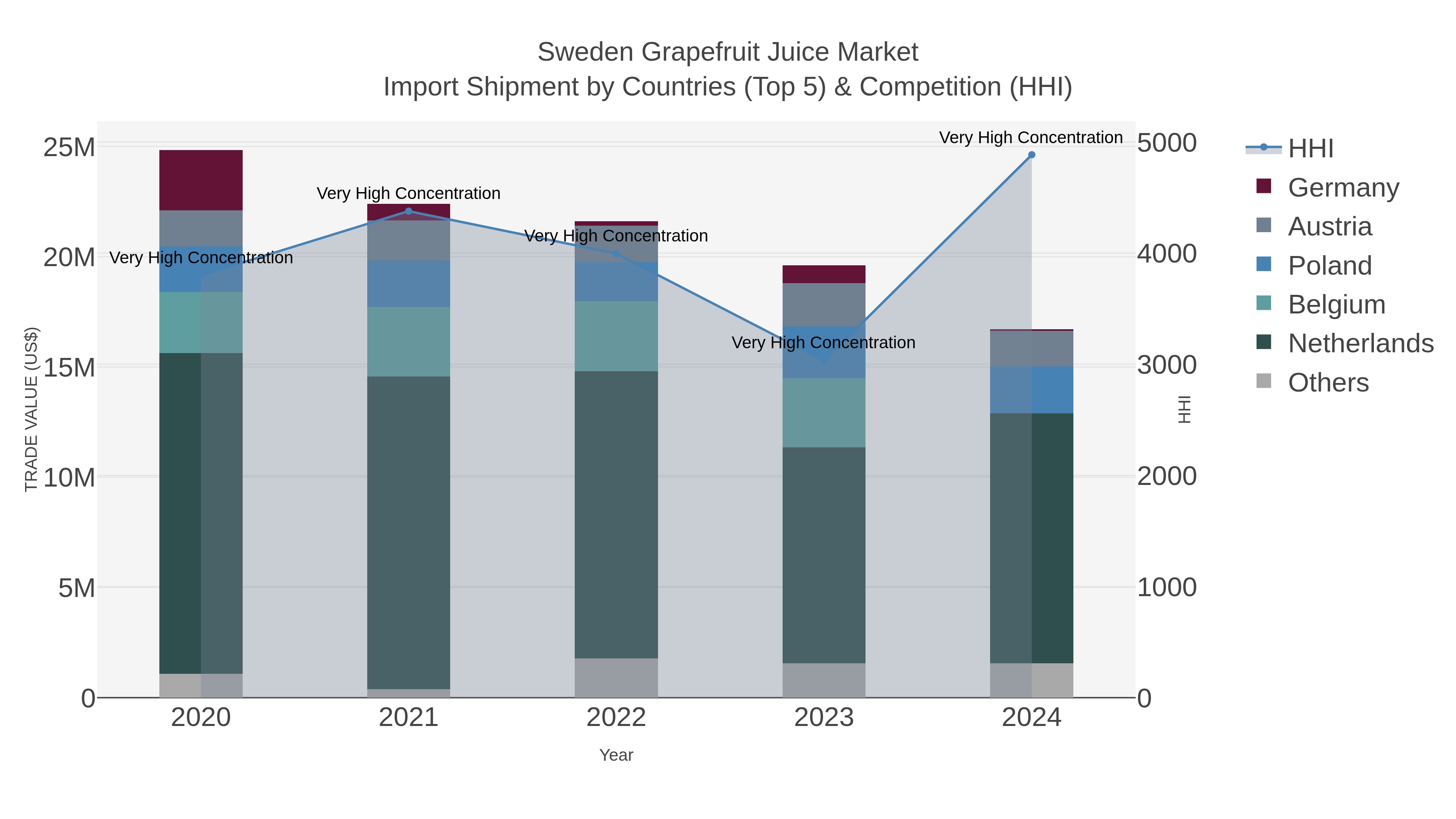 Sweden Grapefruit Juice Market Import Shipment by Countries (Top 5) & Competition (HHI)