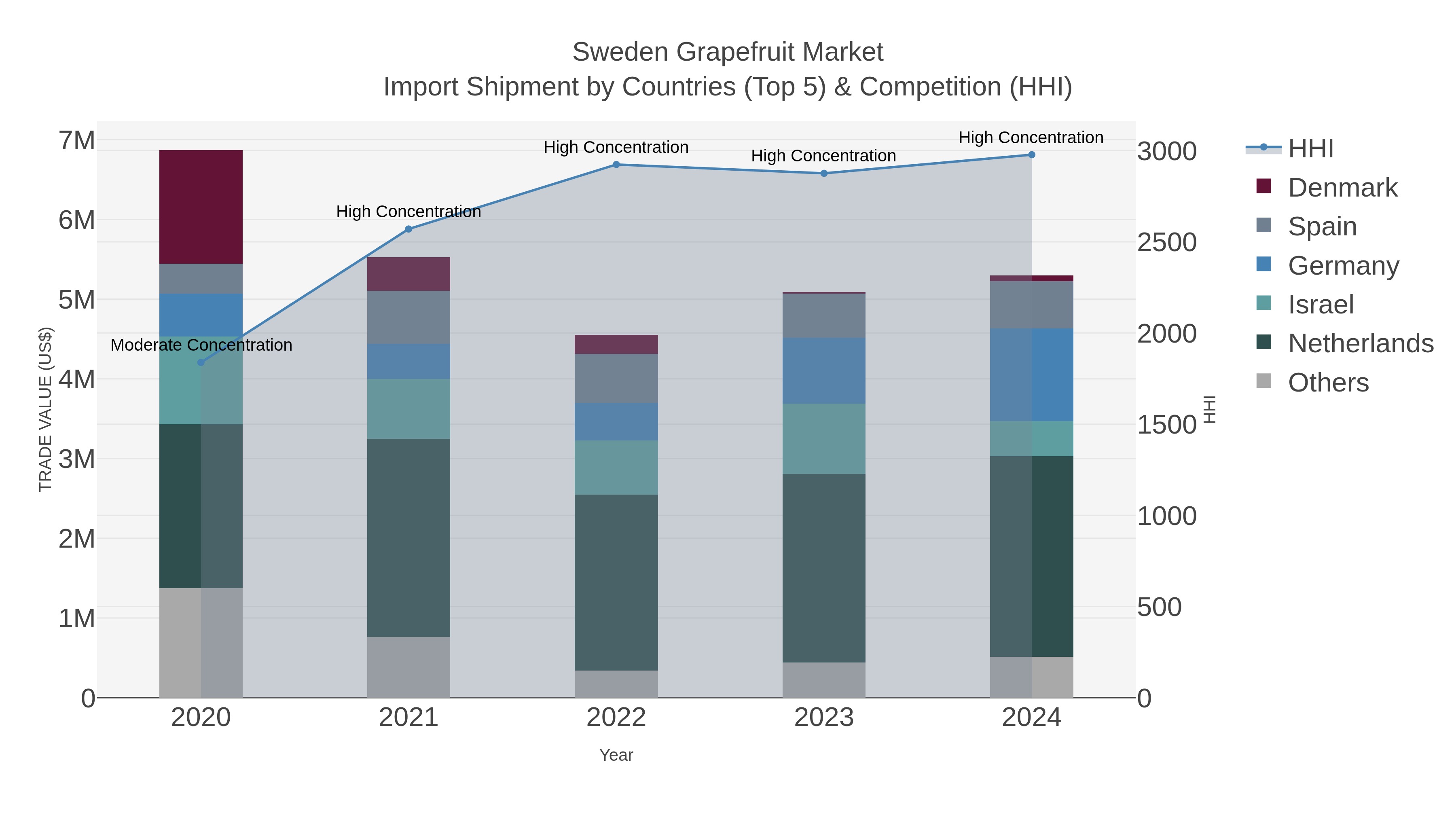 Sweden Grapefruit Market Import Shipment by Countries (Top 5) & Competition (HHI)