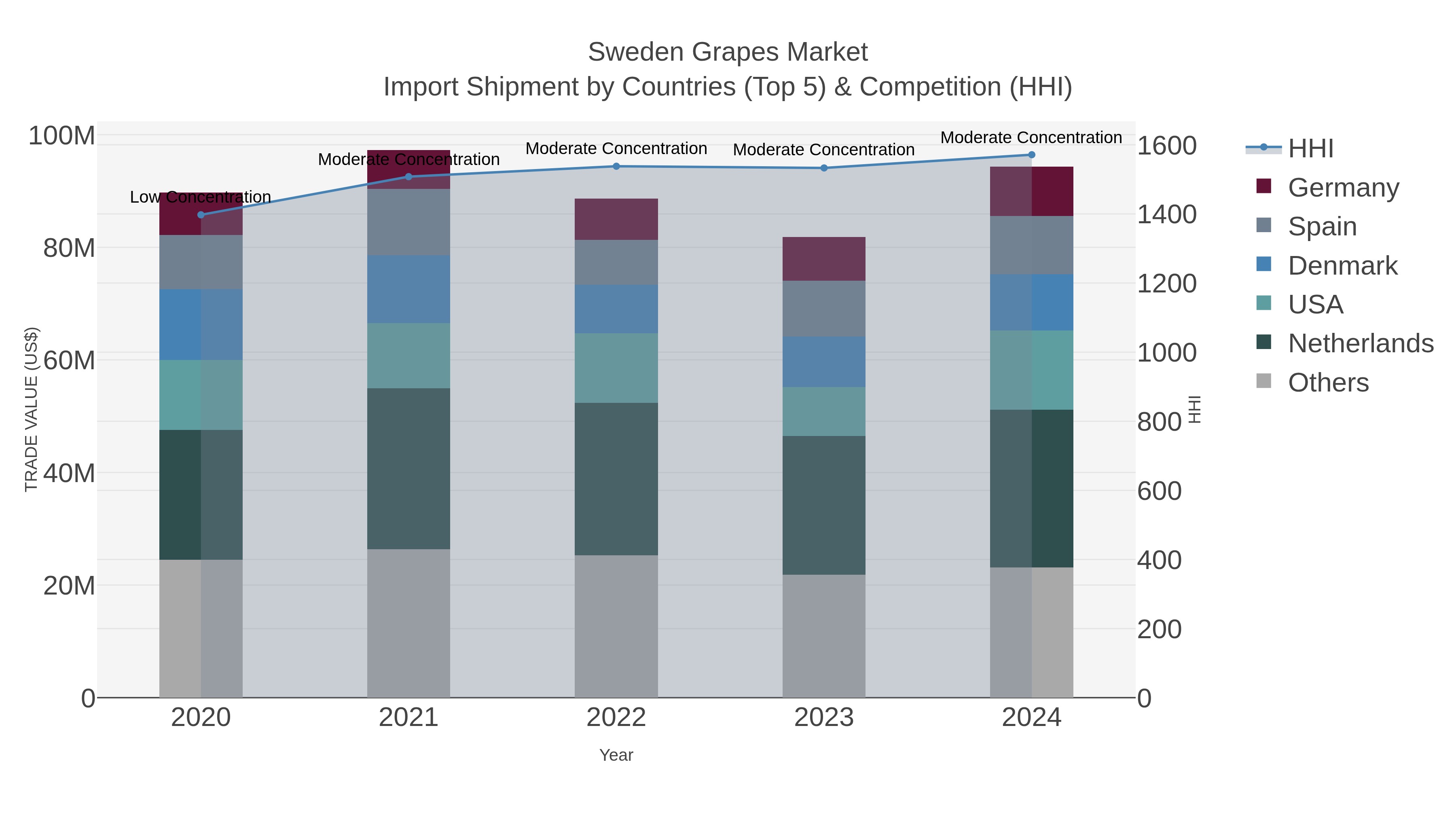Sweden Grapes Market Import Shipment by Countries (Top 5) & Competition (HHI)