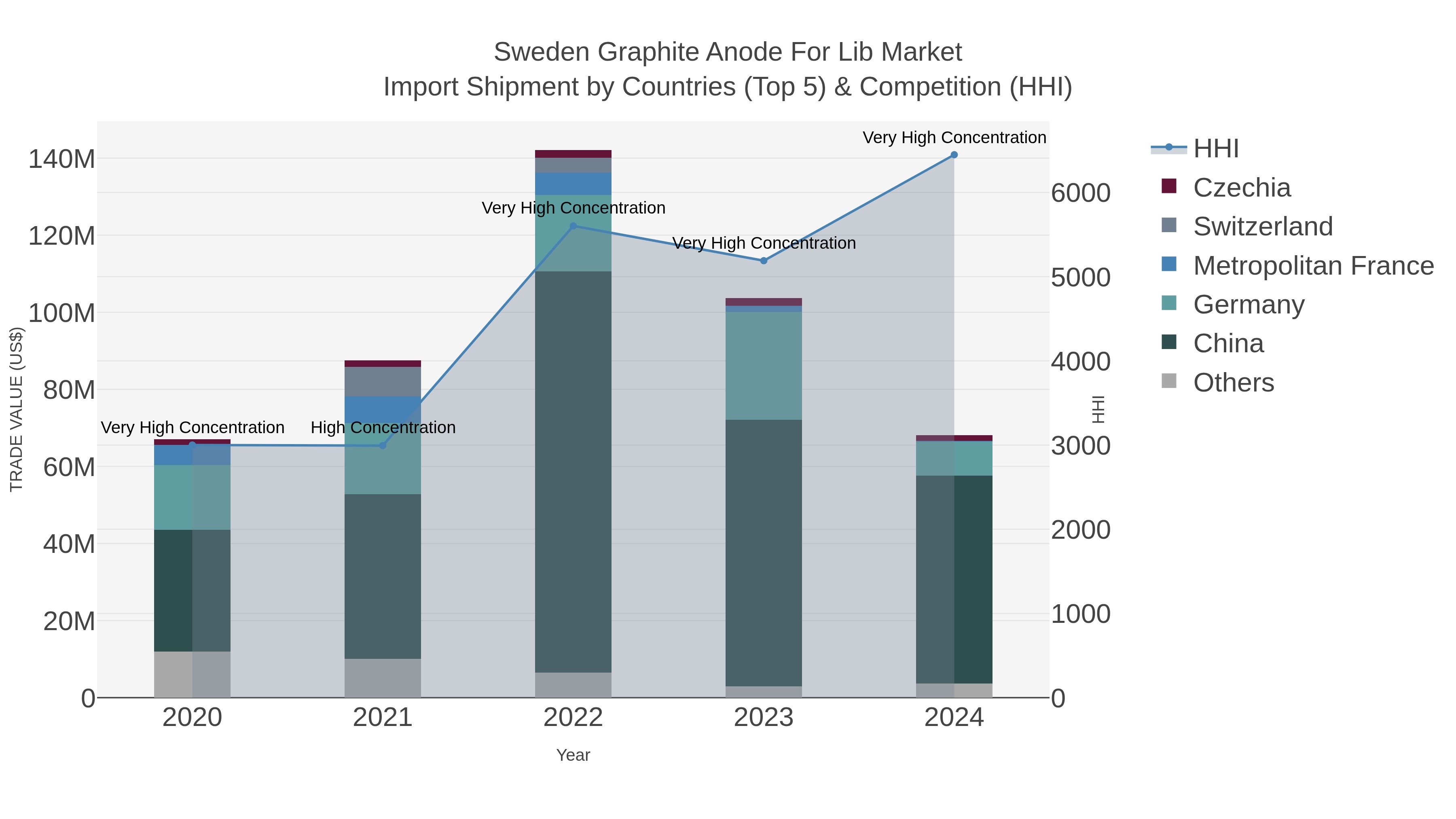 Sweden Graphite Anode For Lib Market Import Shipment by Countries (Top 5) & Competition (HHI)