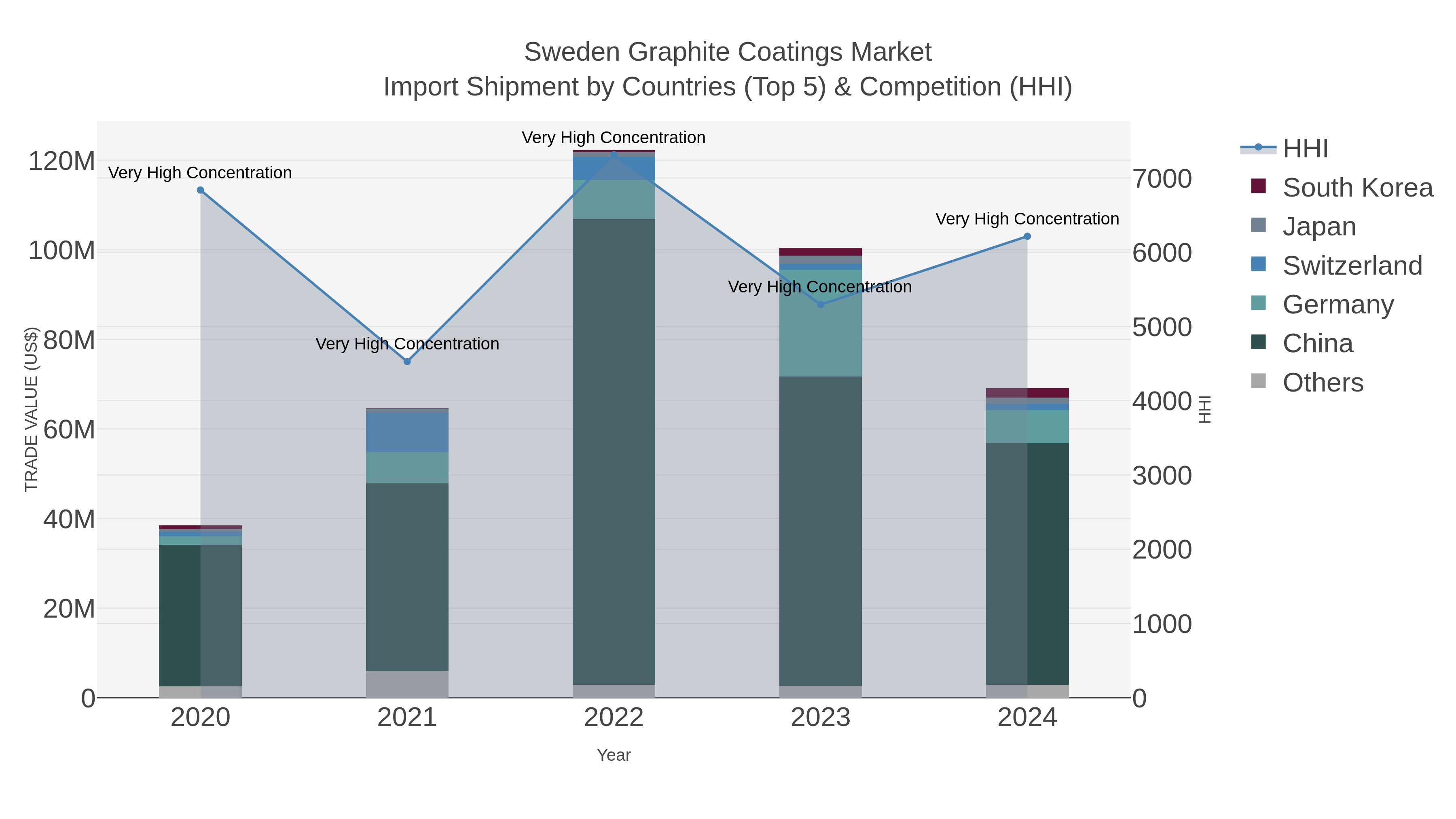 Sweden Graphite Coatings Market Import Shipment by Countries (Top 5) & Competition (HHI)