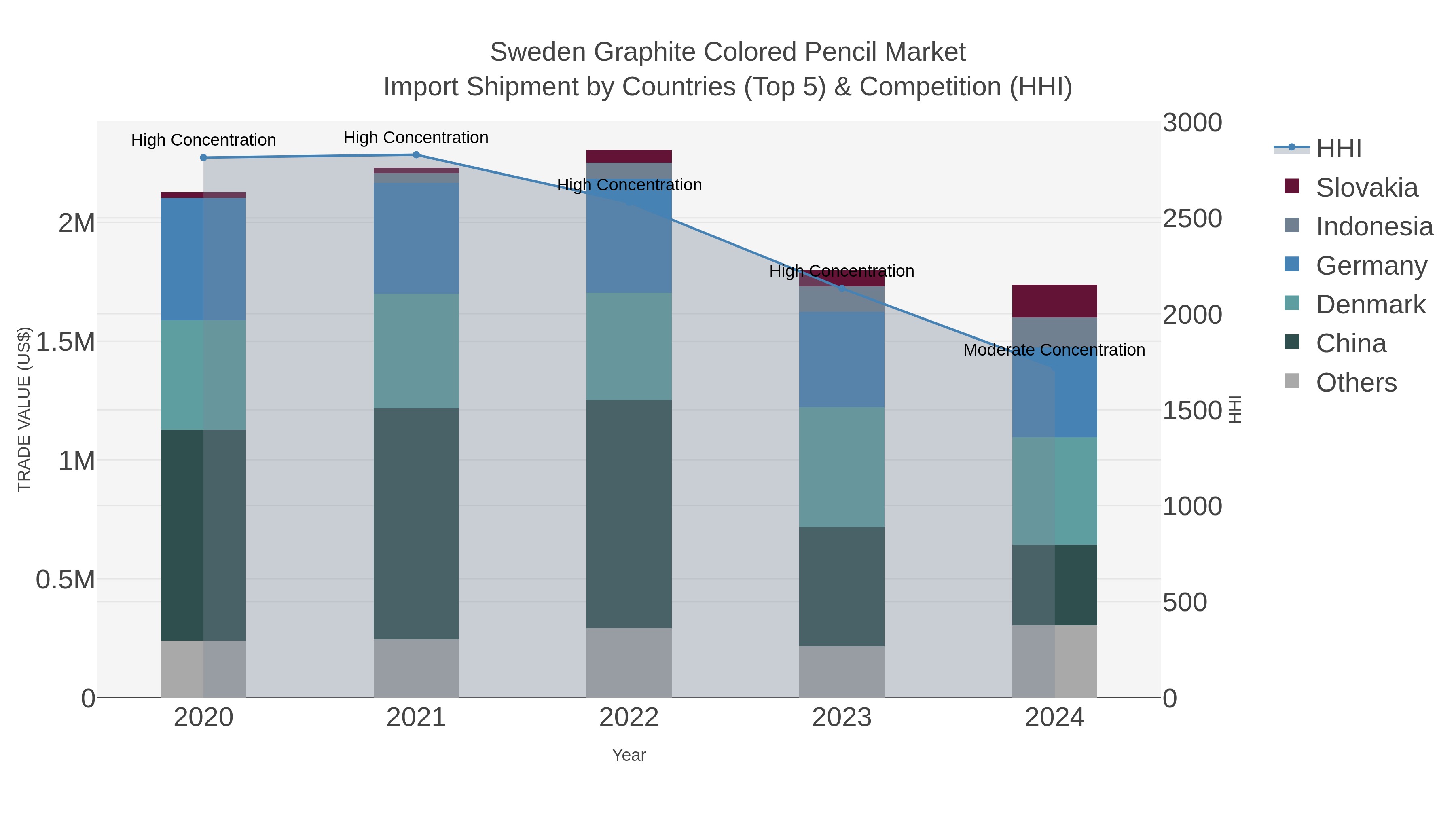 Sweden Graphite Colored Pencil Market Import Shipment by Countries (Top 5) & Competition (HHI)