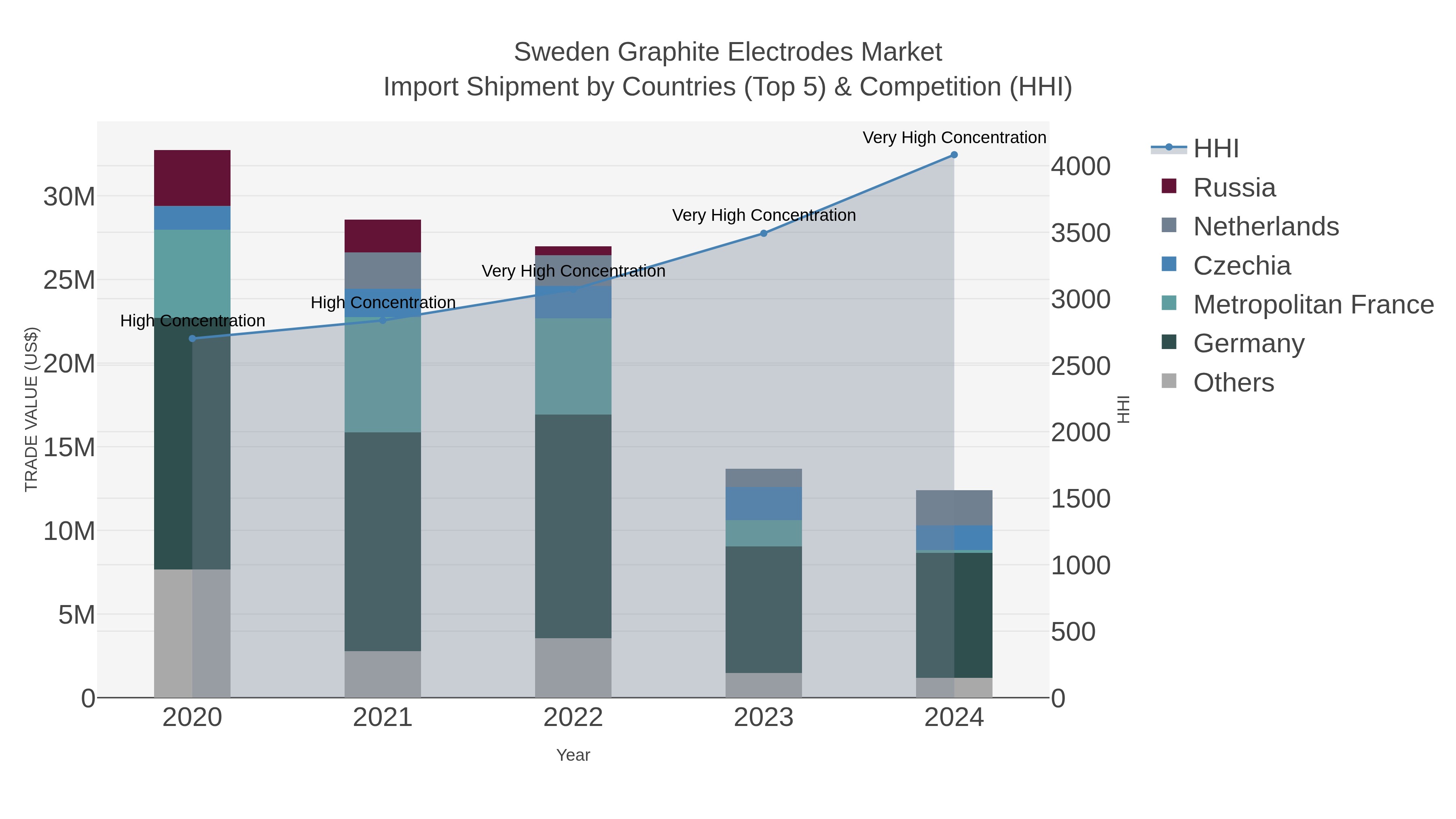 Sweden Graphite Electrodes Market Import Shipment by Countries (Top 5) & Competition (HHI)