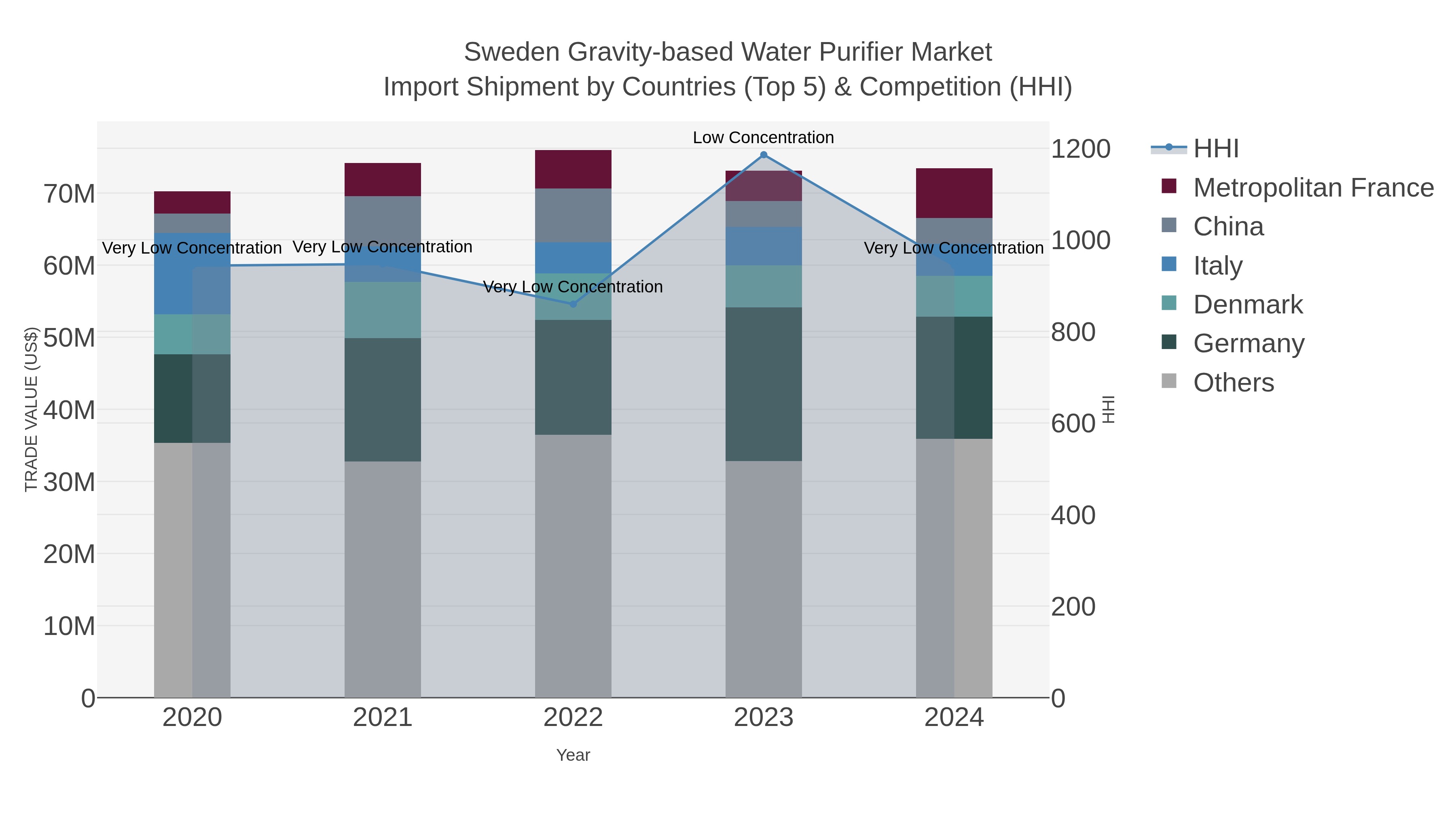 Sweden Gravity-based Water Purifier Market Import Shipment by Countries (Top 5) & Competition (HHI)