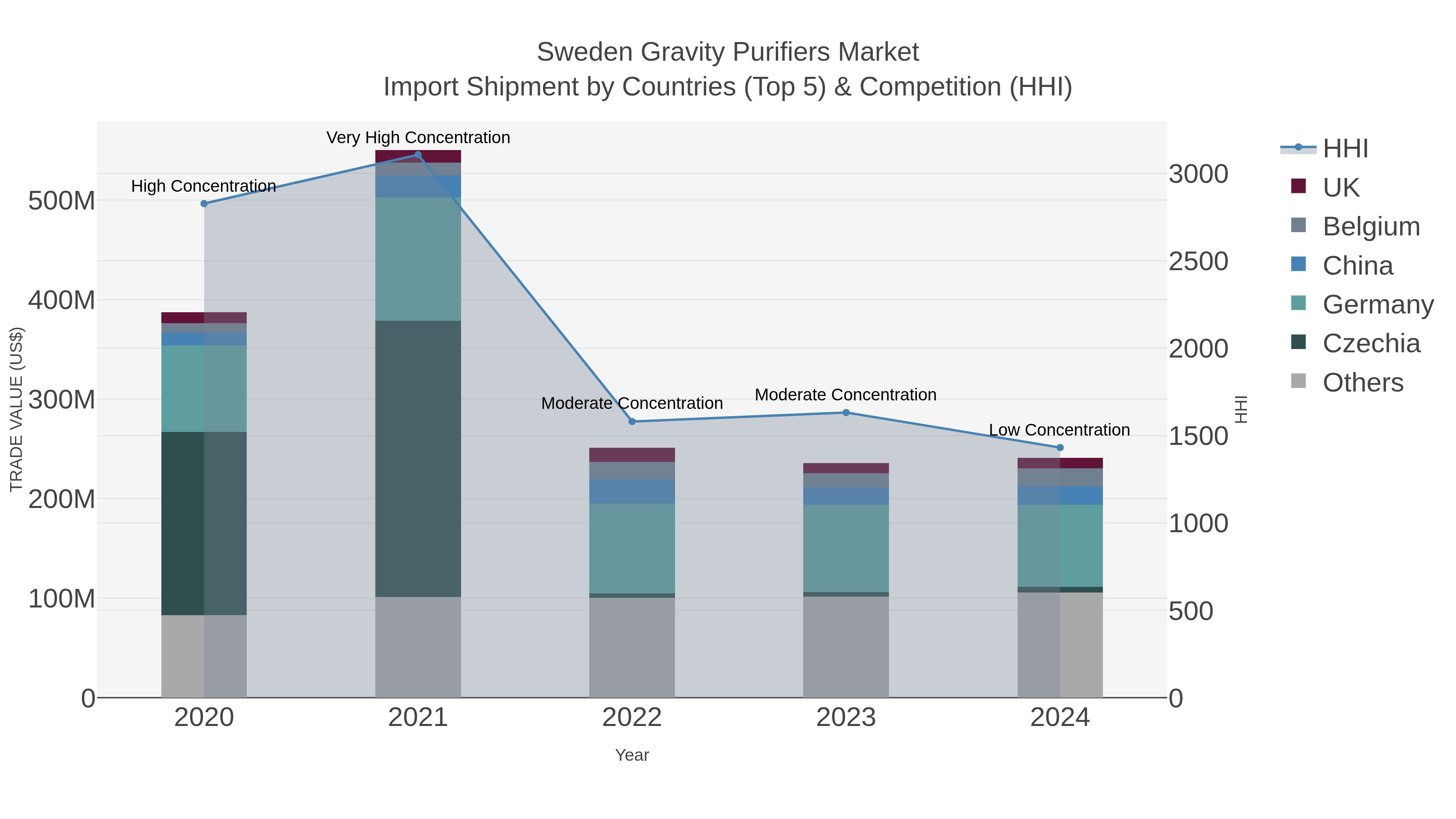 Sweden Gravity Purifiers Market Import Shipment by Countries (Top 5) & Competition (HHI)
