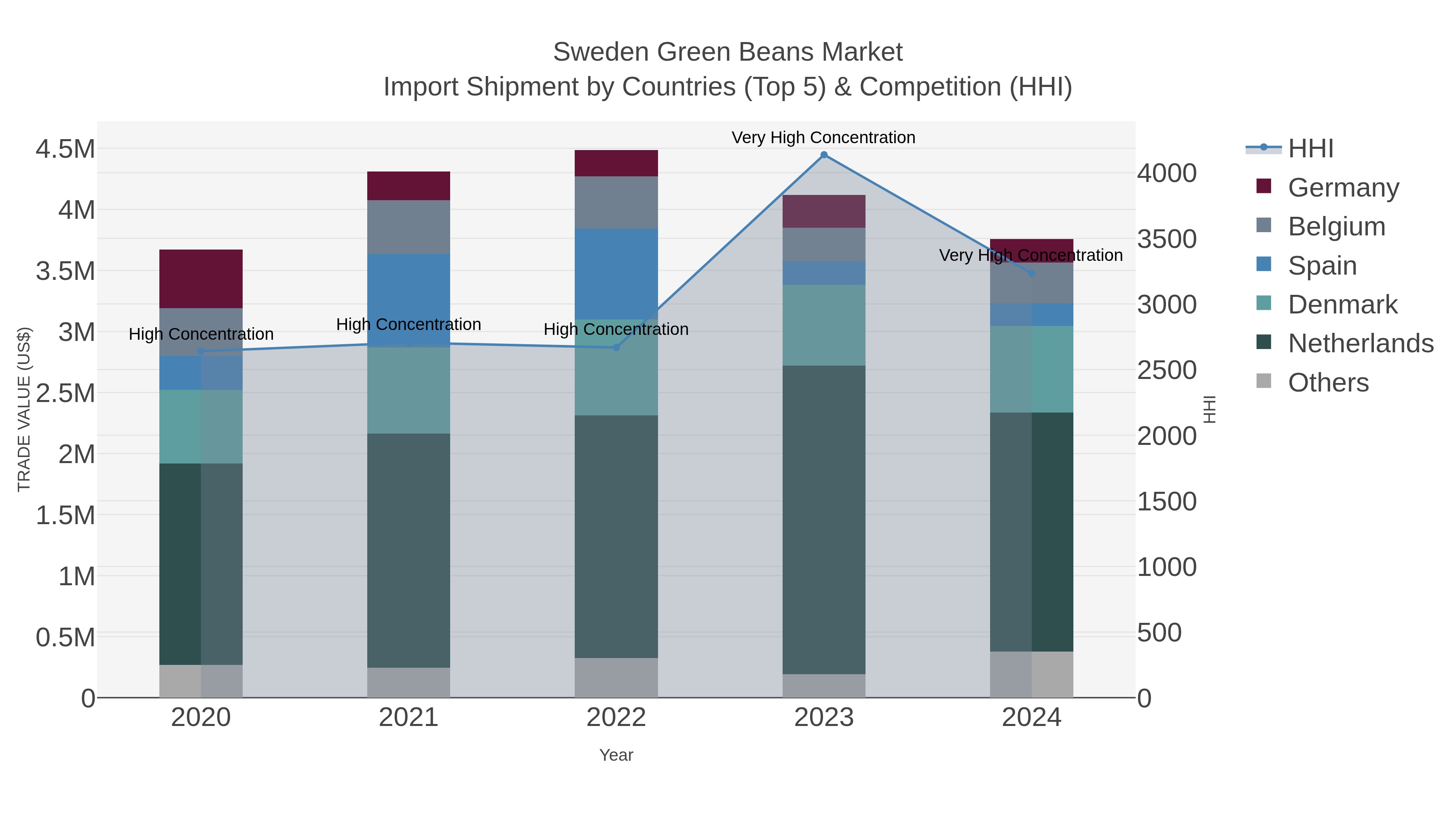 Sweden Green Beans Market Import Shipment by Countries (Top 5) & Competition (HHI)