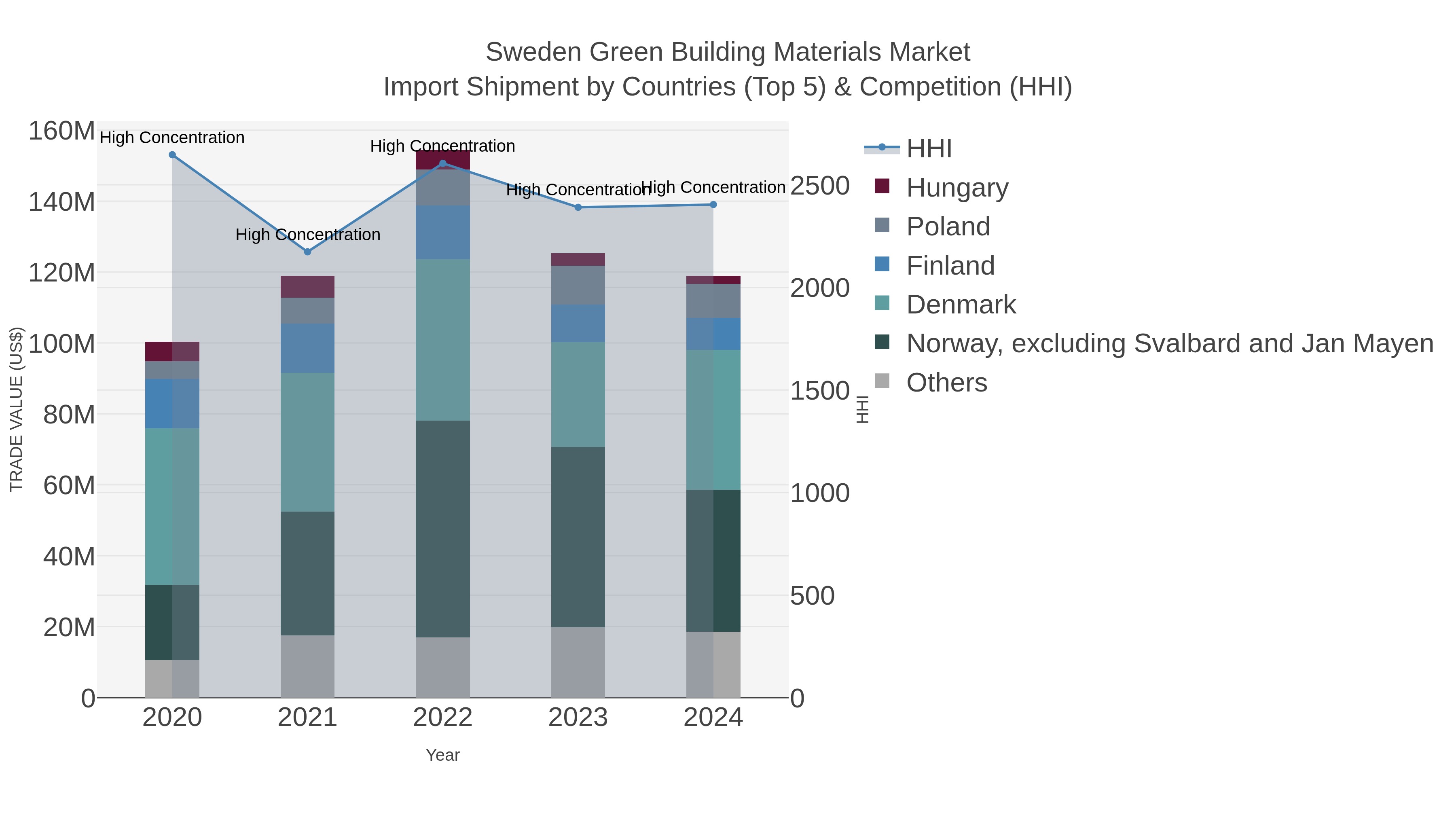 Sweden Green Building Materials Market Import Shipment by Countries (Top 5) & Competition (HHI)