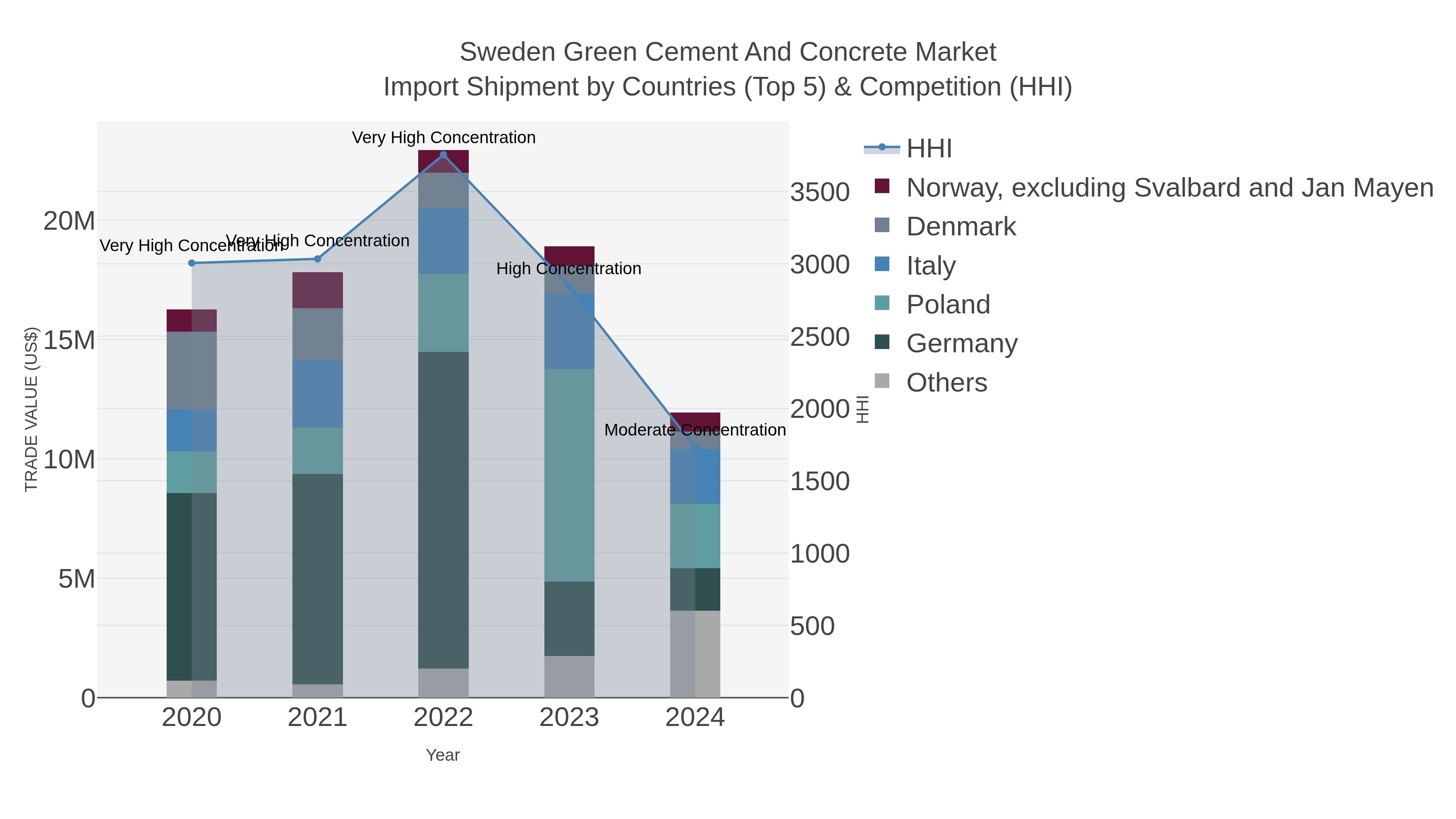 Sweden Green Cement And Concrete Market Import Shipment by Countries (Top 5) & Competition (HHI)