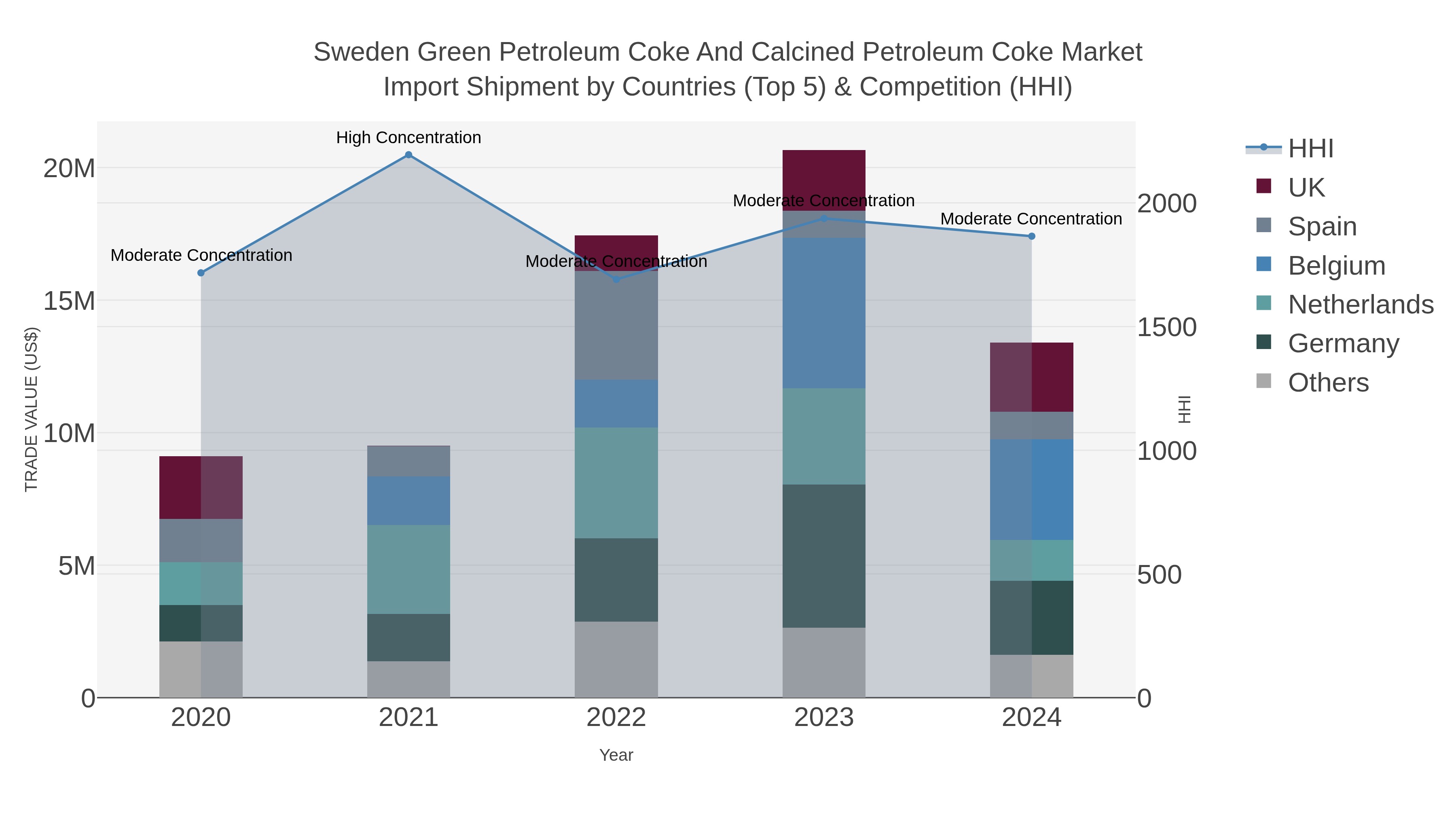 Sweden Green Petroleum Coke And Calcined Petroleum Coke Market Import Shipment by Countries (Top 5) & Competition (HHI)