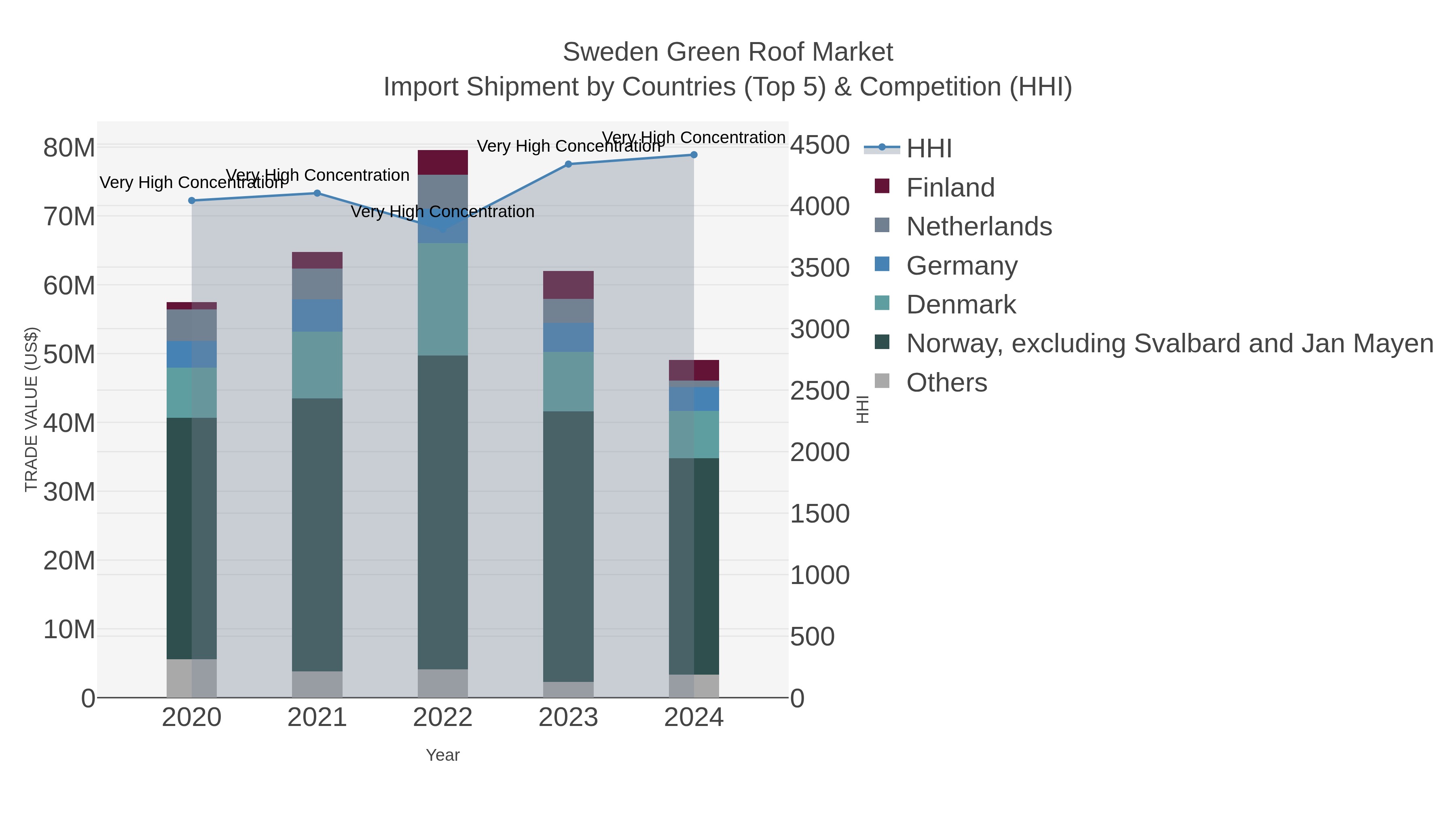 Sweden Green Roof Market Import Shipment by Countries (Top 5) & Competition (HHI)
