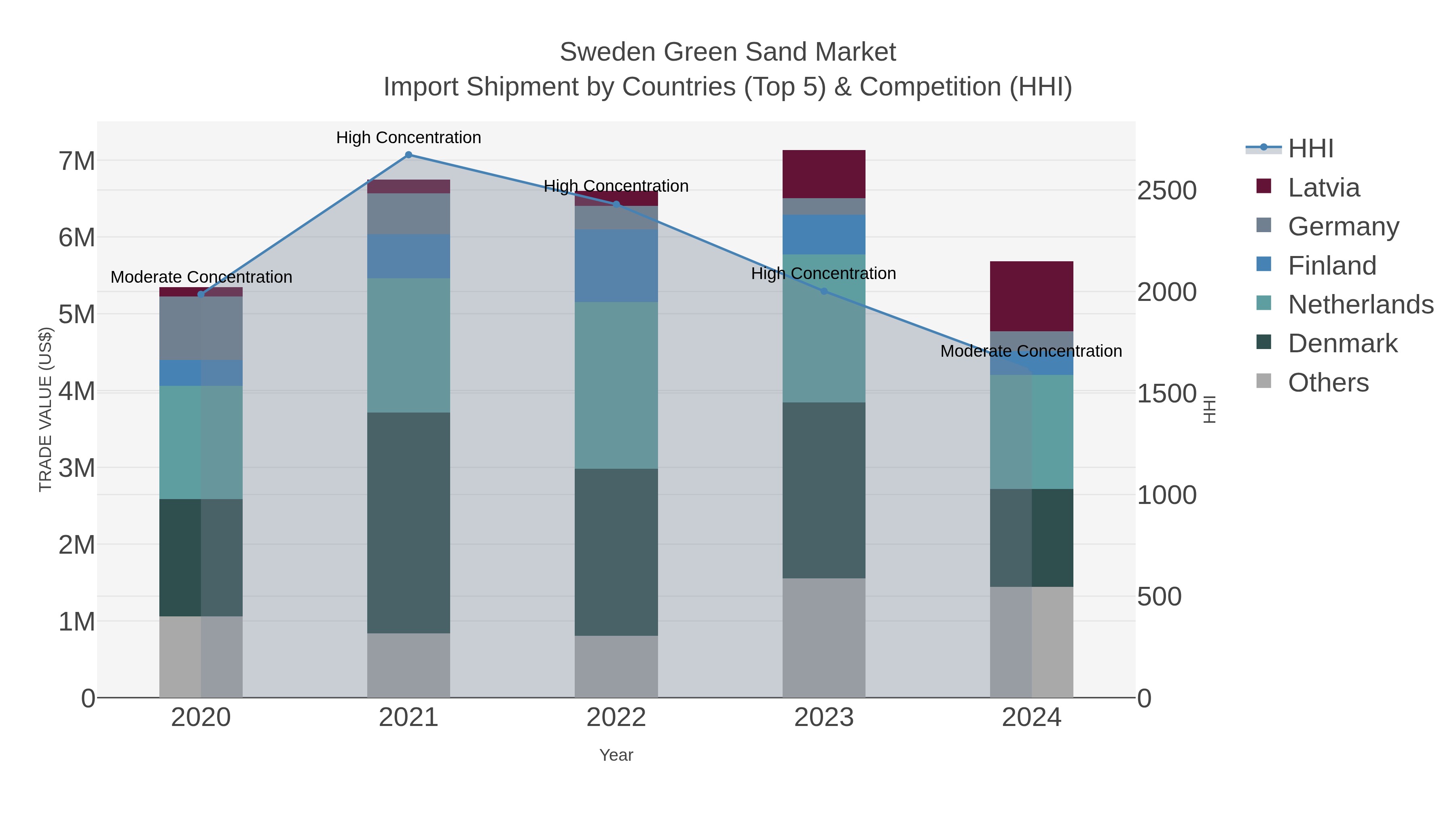 Sweden Green Sand Market Import Shipment by Countries (Top 5) & Competition (HHI)