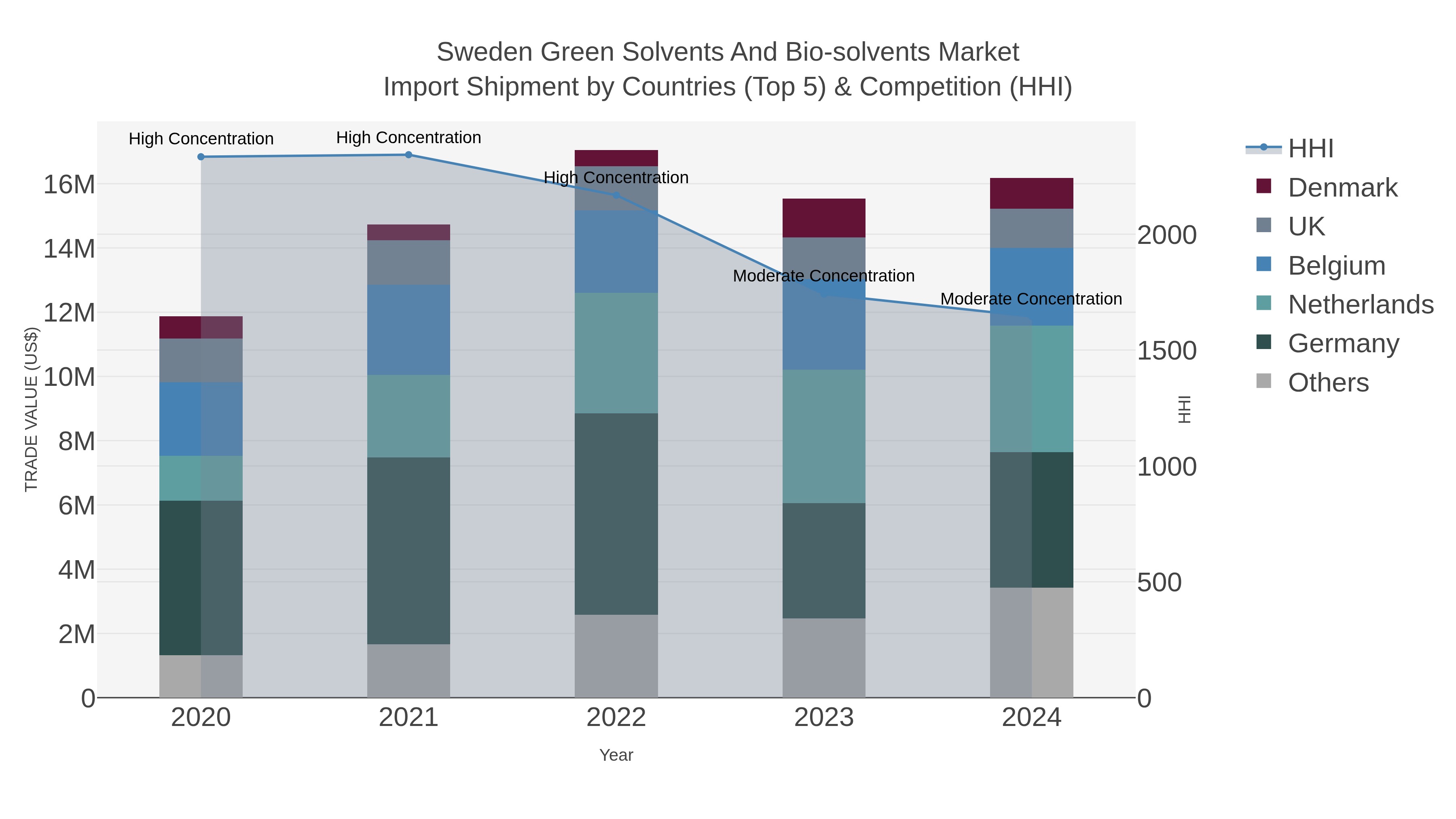 Sweden Green Solvents And Bio-solvents Market Import Shipment by Countries (Top 5) & Competition (HHI)