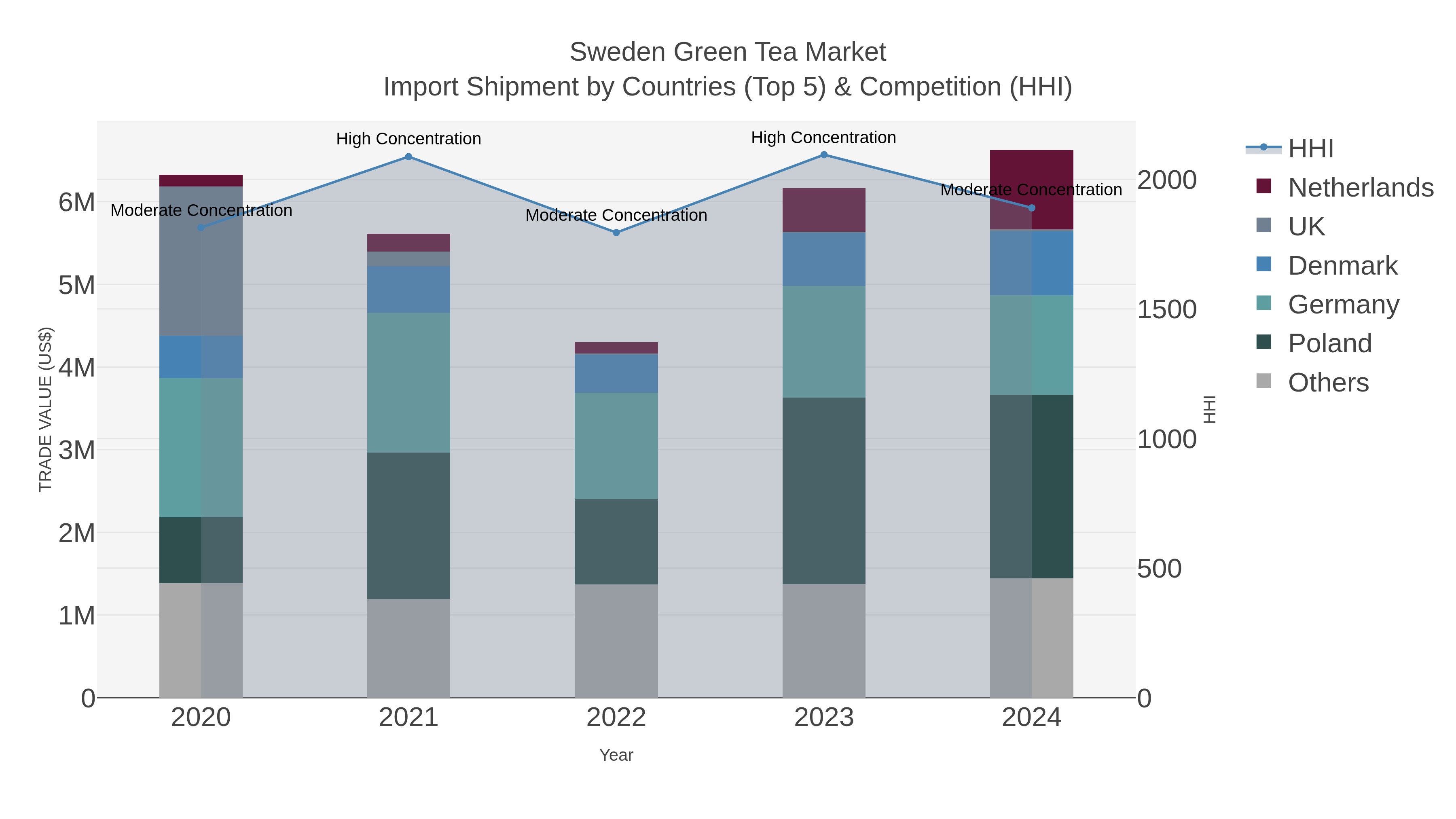 Sweden Green Tea Market Import Shipment by Countries (Top 5) & Competition (HHI)