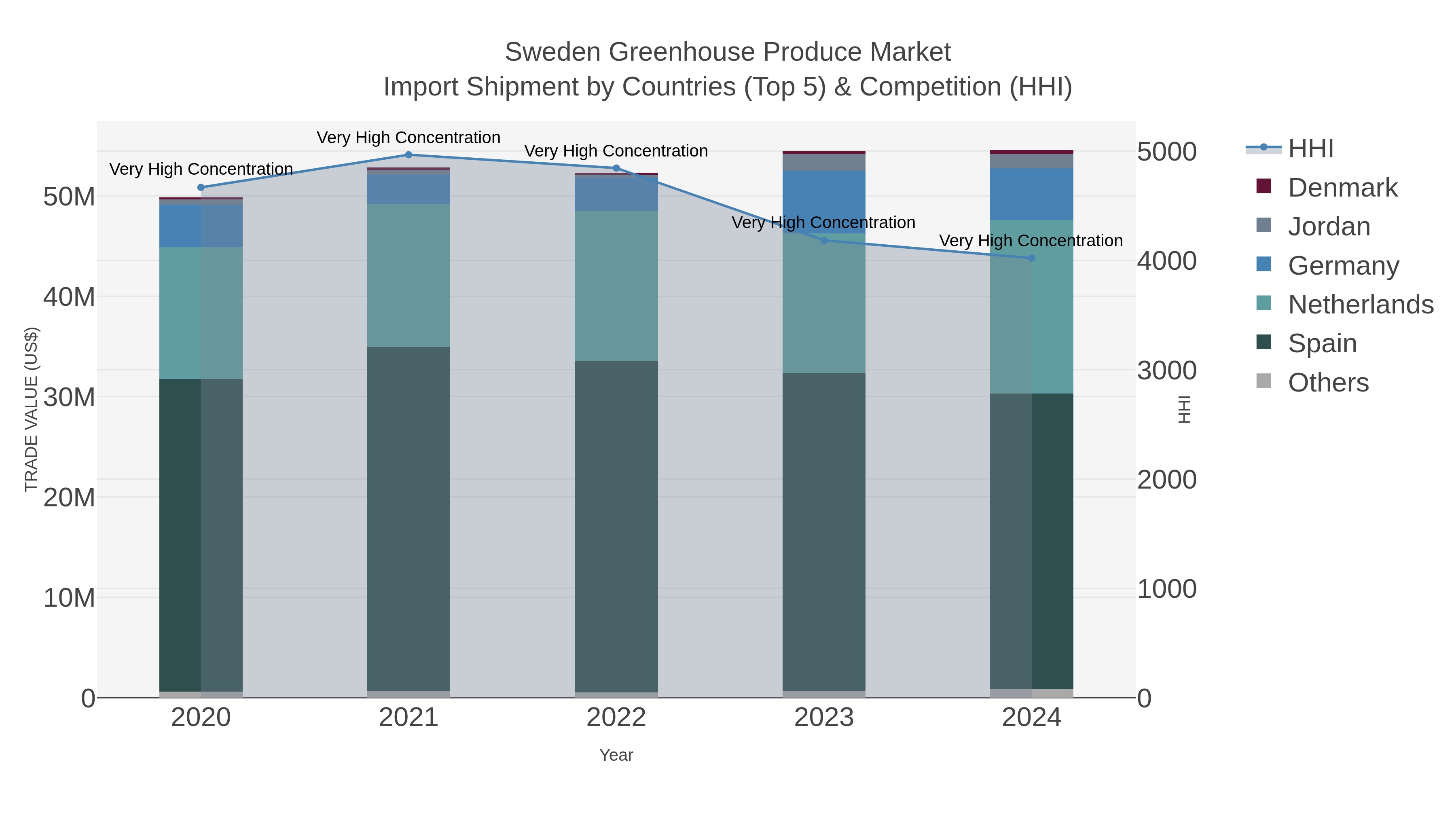 Sweden Greenhouse Produce Market Import Shipment by Countries (Top 5) & Competition (HHI)