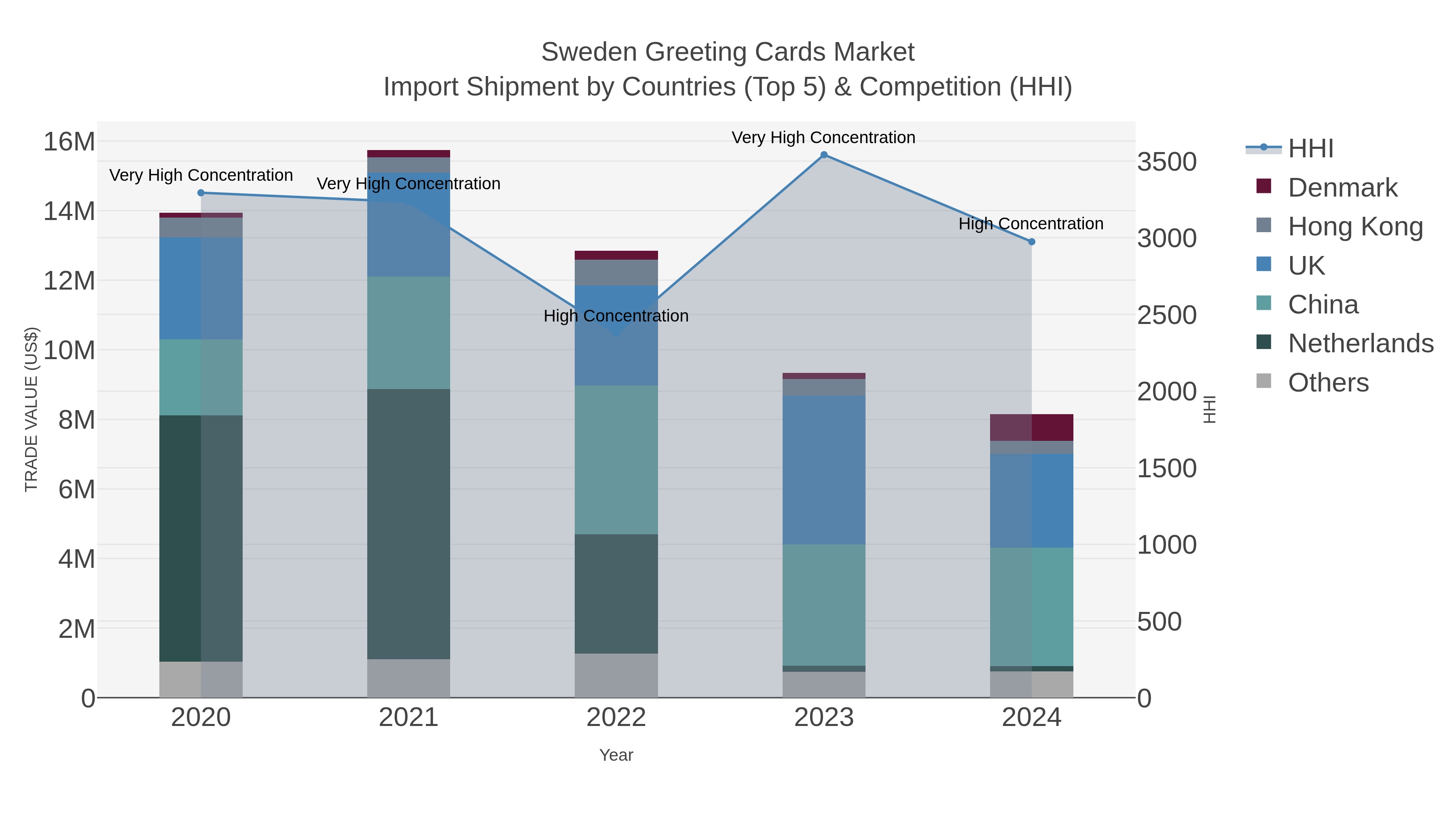 Sweden Greeting Cards Market Import Shipment by Countries (Top 5) & Competition (HHI)