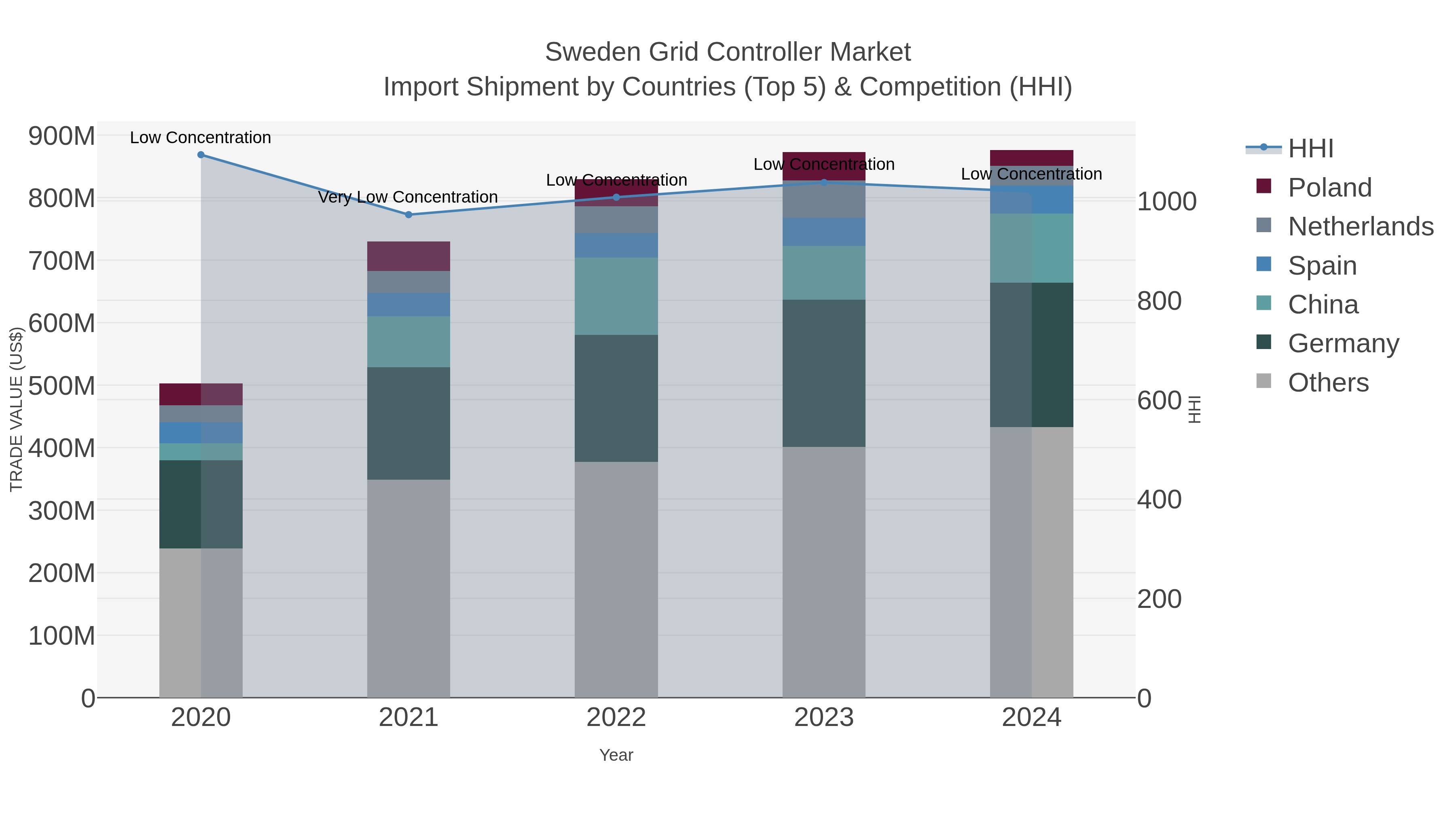 Sweden Grid Controller Market Import Shipment by Countries (Top 5) & Competition (HHI)