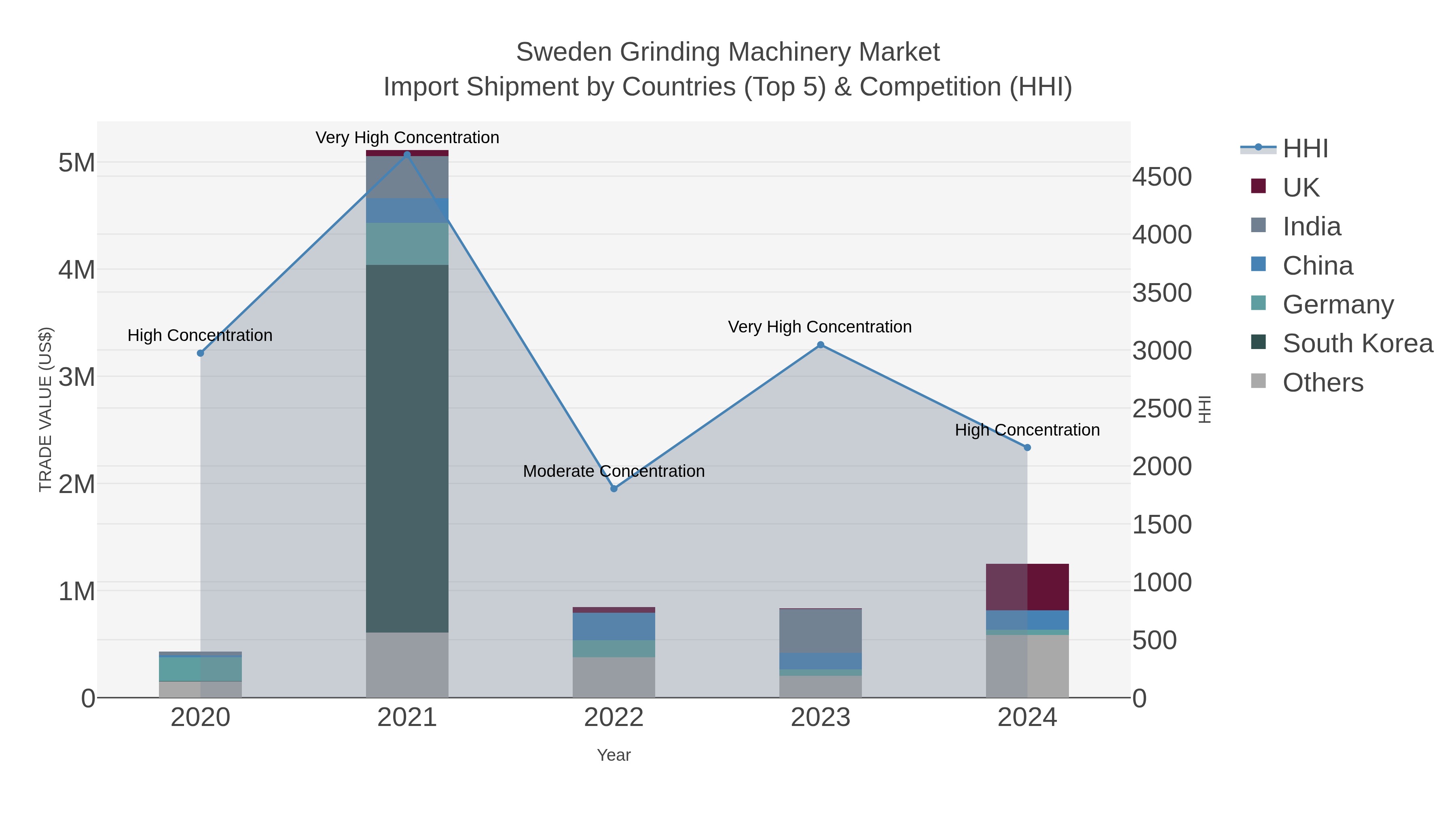 Sweden Grinding Machinery Market Import Shipment by Countries (Top 5) & Competition (HHI)