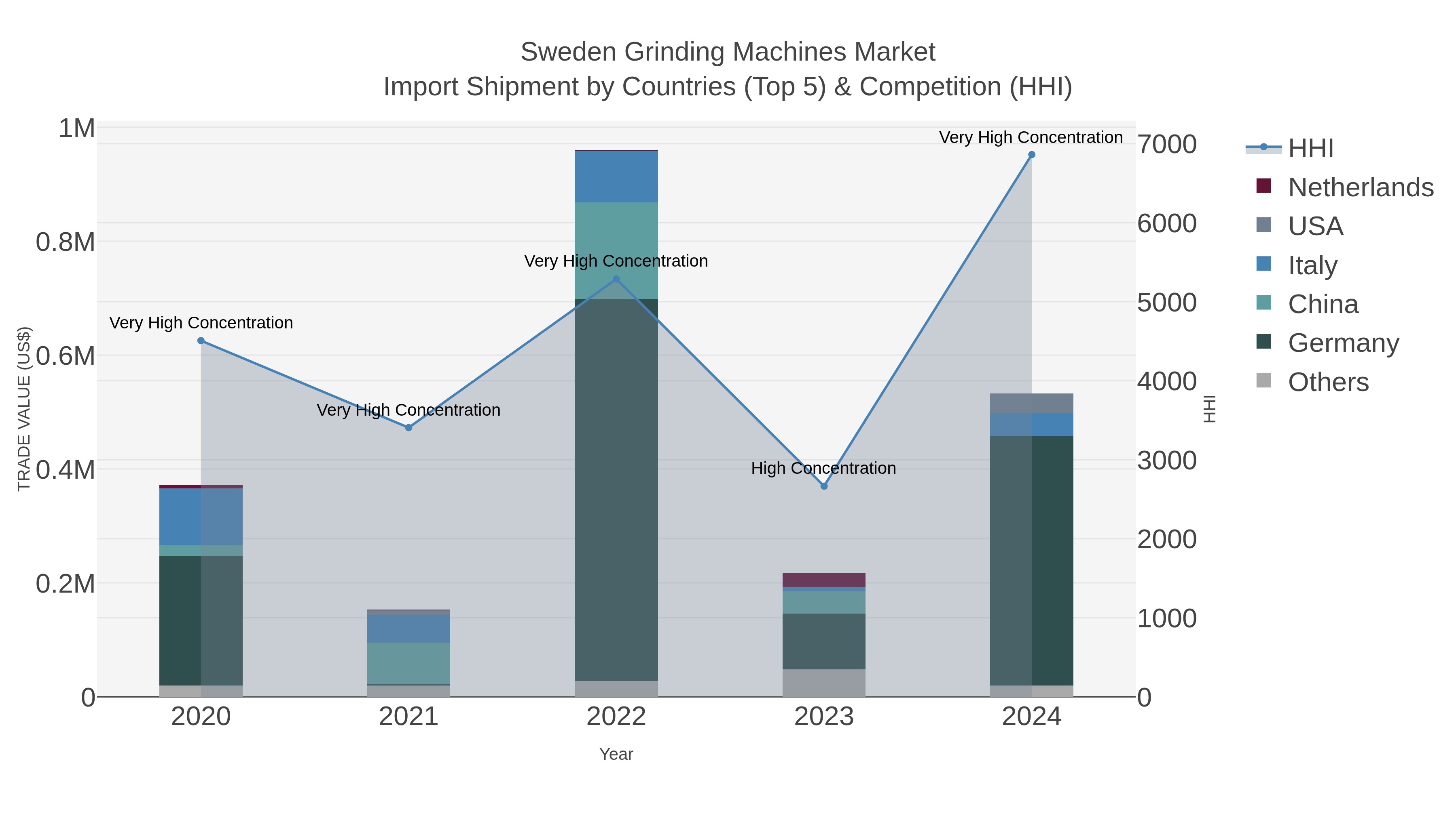 Sweden Grinding Machines Market Import Shipment by Countries (Top 5) & Competition (HHI)