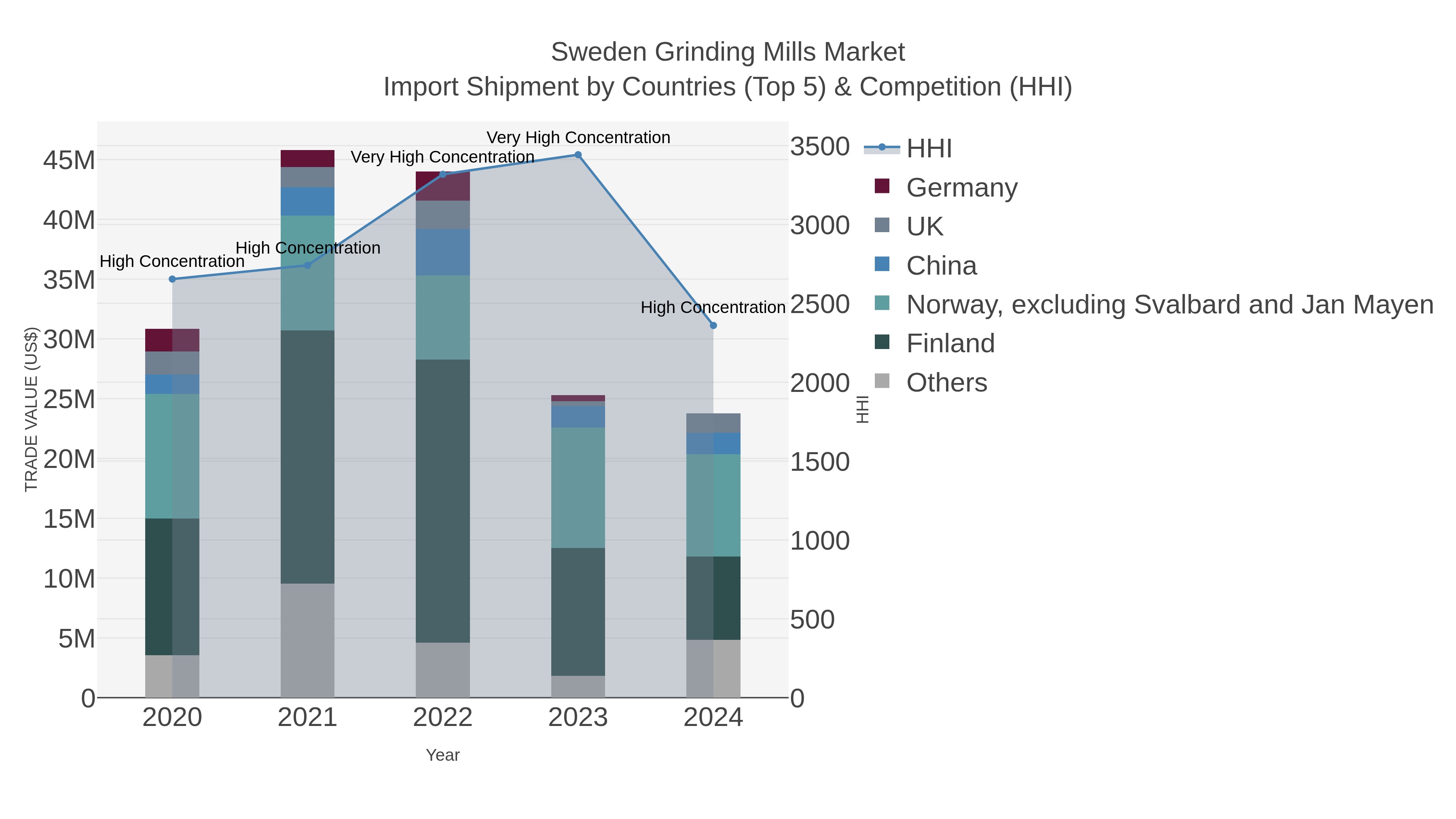 Sweden Grinding Mills Market Import Shipment by Countries (Top 5) & Competition (HHI)