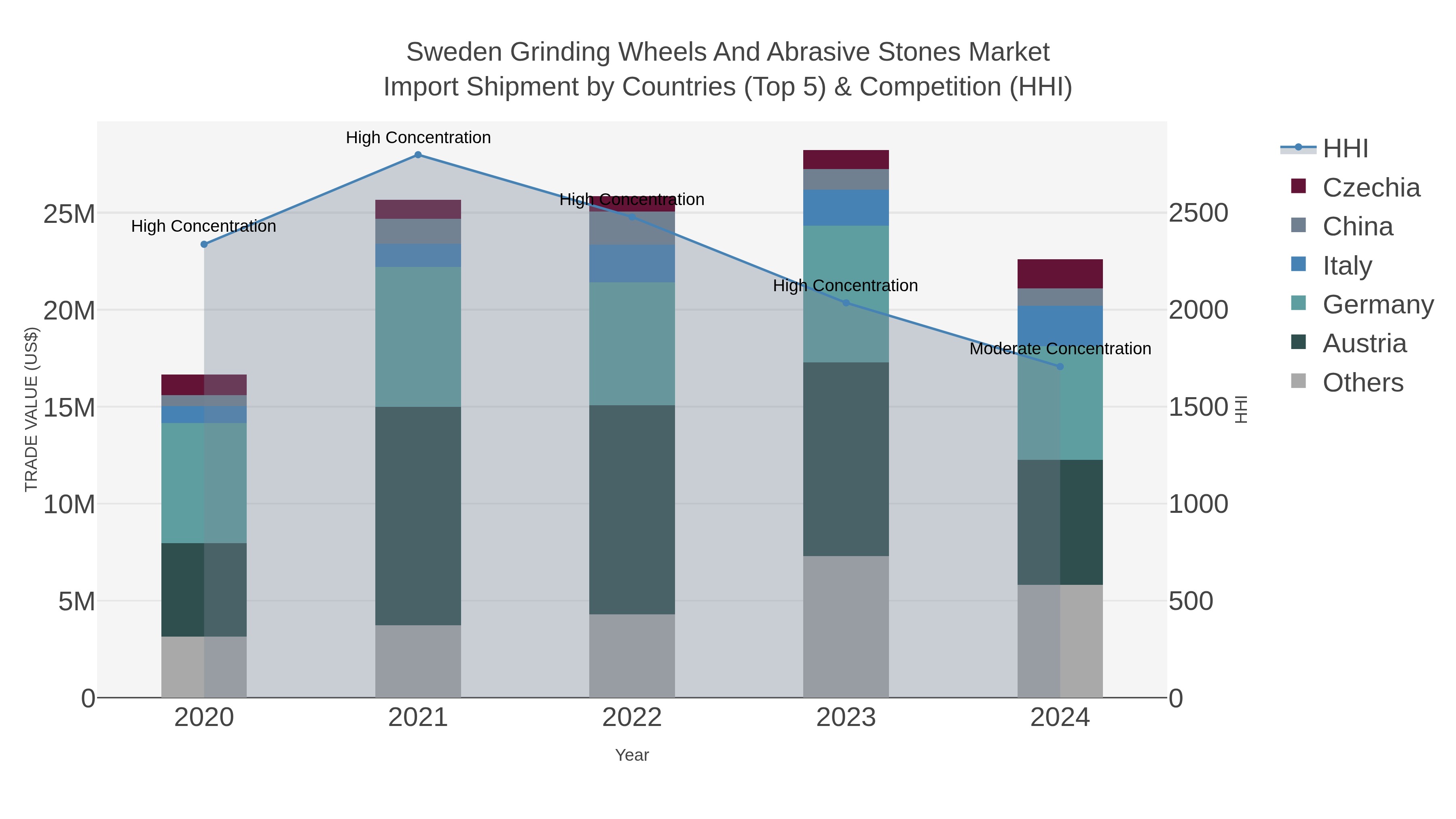 Sweden Grinding Wheels And Abrasive Stones Market Import Shipment by Countries (Top 5) & Competition (HHI)